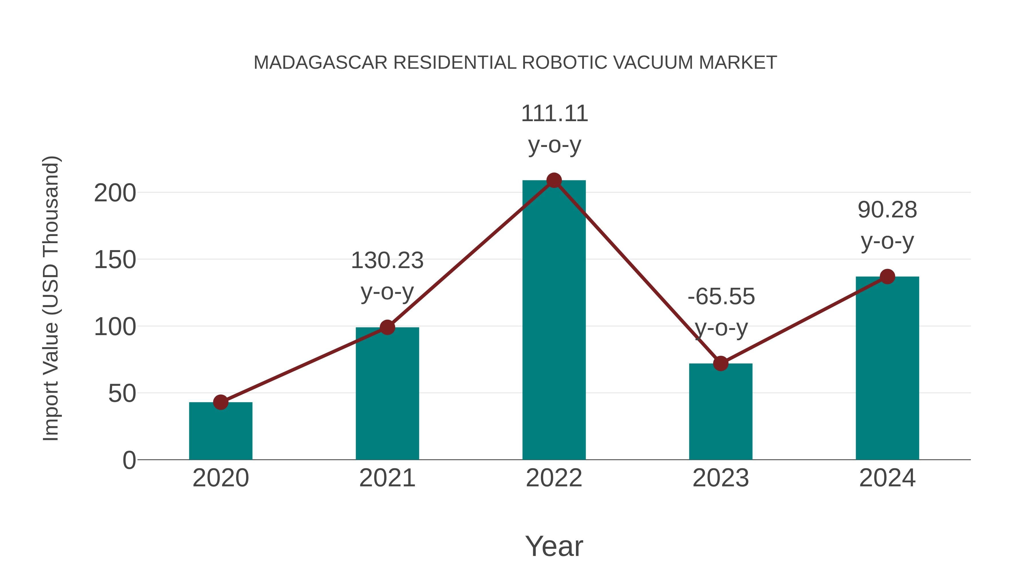  Madagascar Residential Robotic Vacuum Market: Import Trend Analysis
