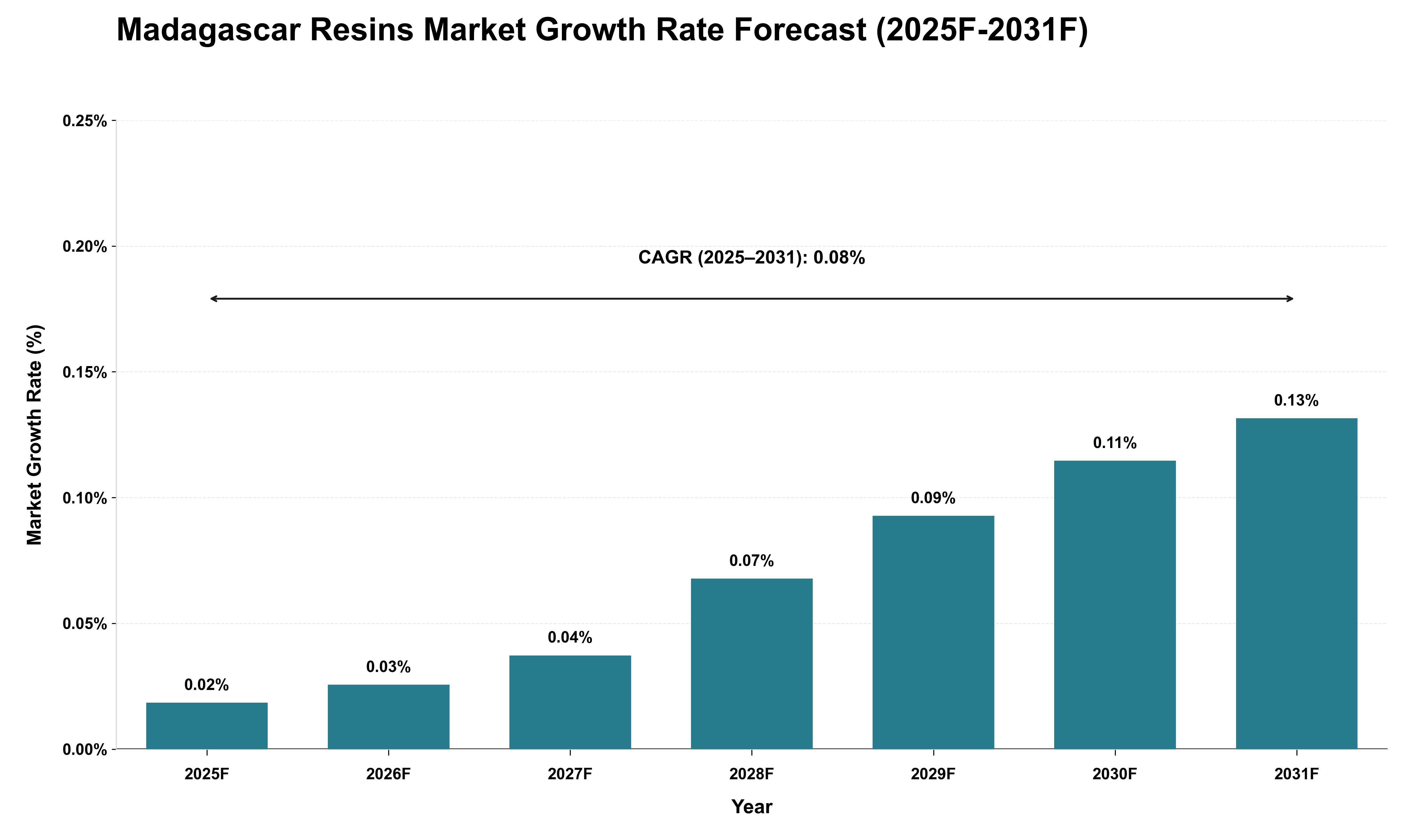 Madagascar Resins Market Growth Rate Analysis (2025 - 2031)