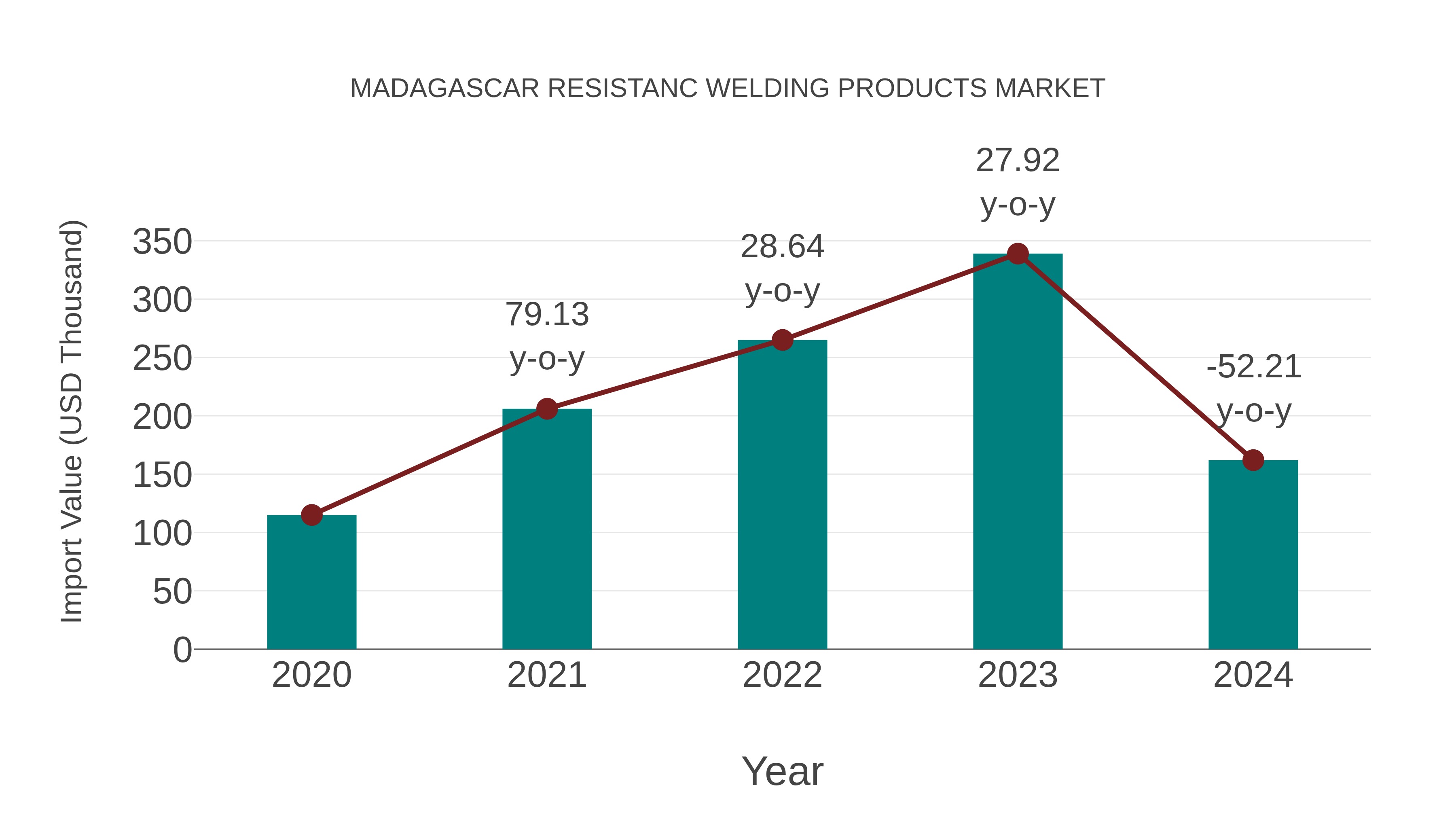  Madagascar Resistanc Welding Products Market: Import Trend Analysis