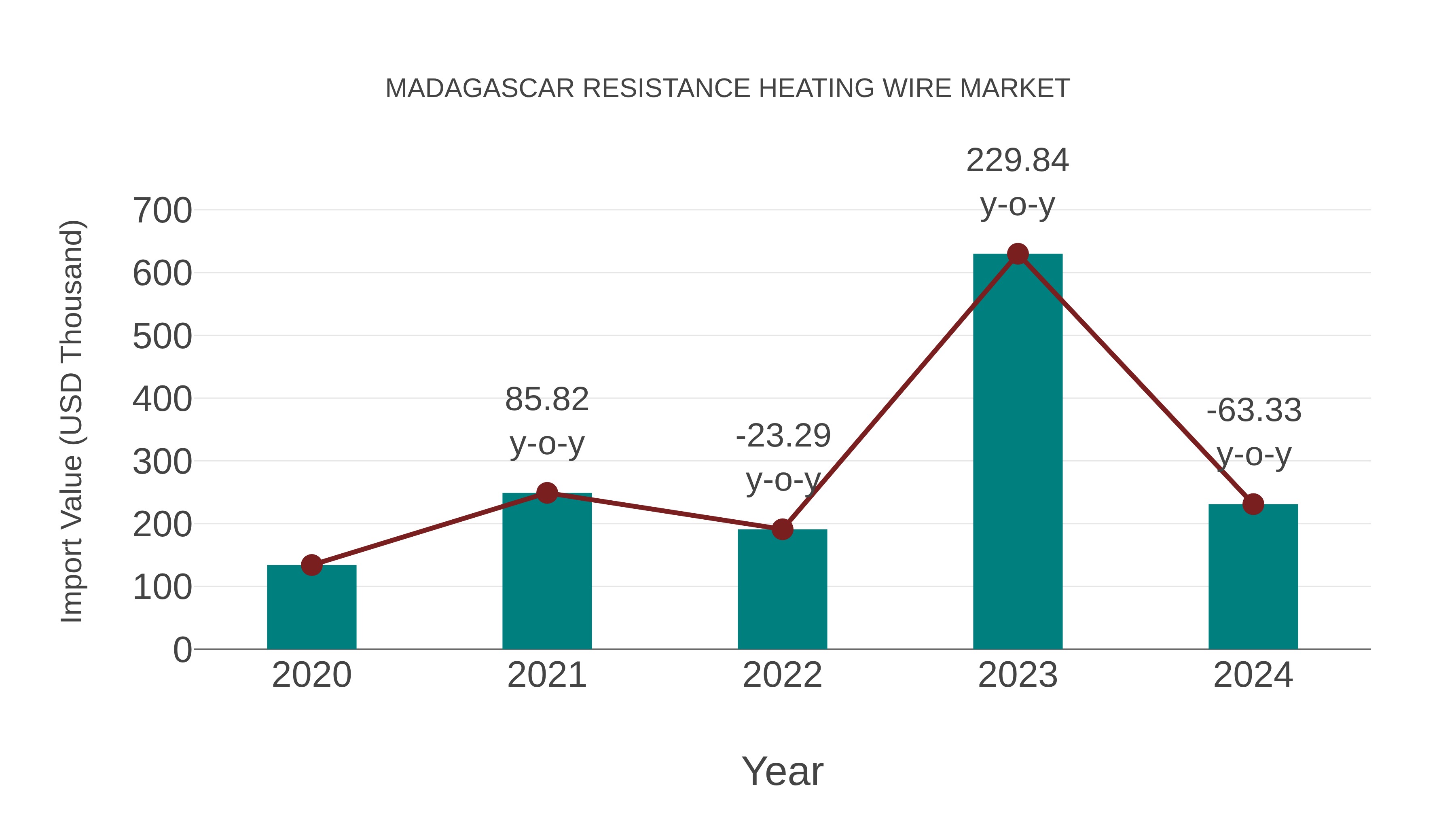  Madagascar Resistance Heating Wire Market: Import Trend Analysis
