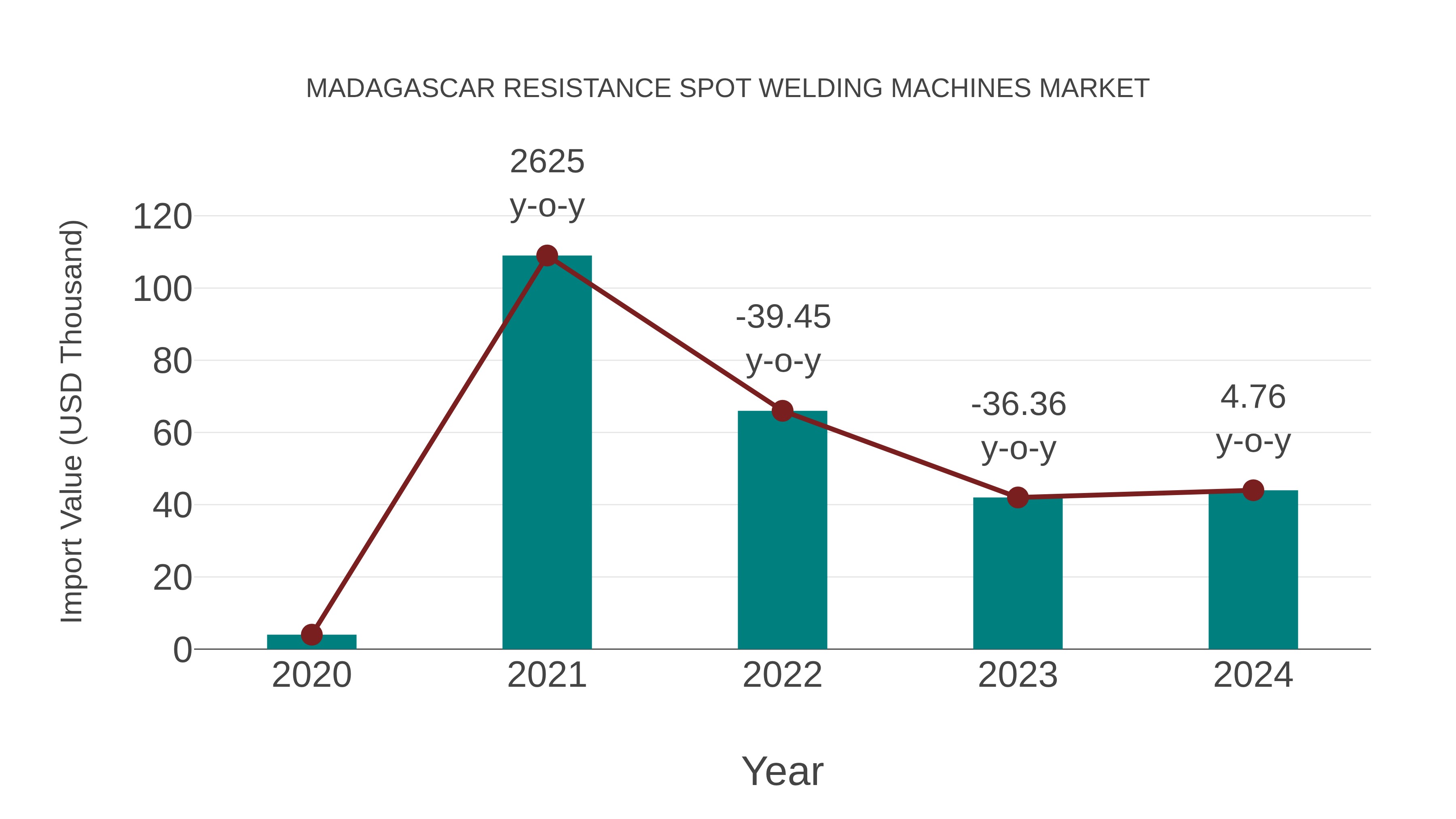  Madagascar Resistance Spot Welding Machines Market: Import Trend Analysis