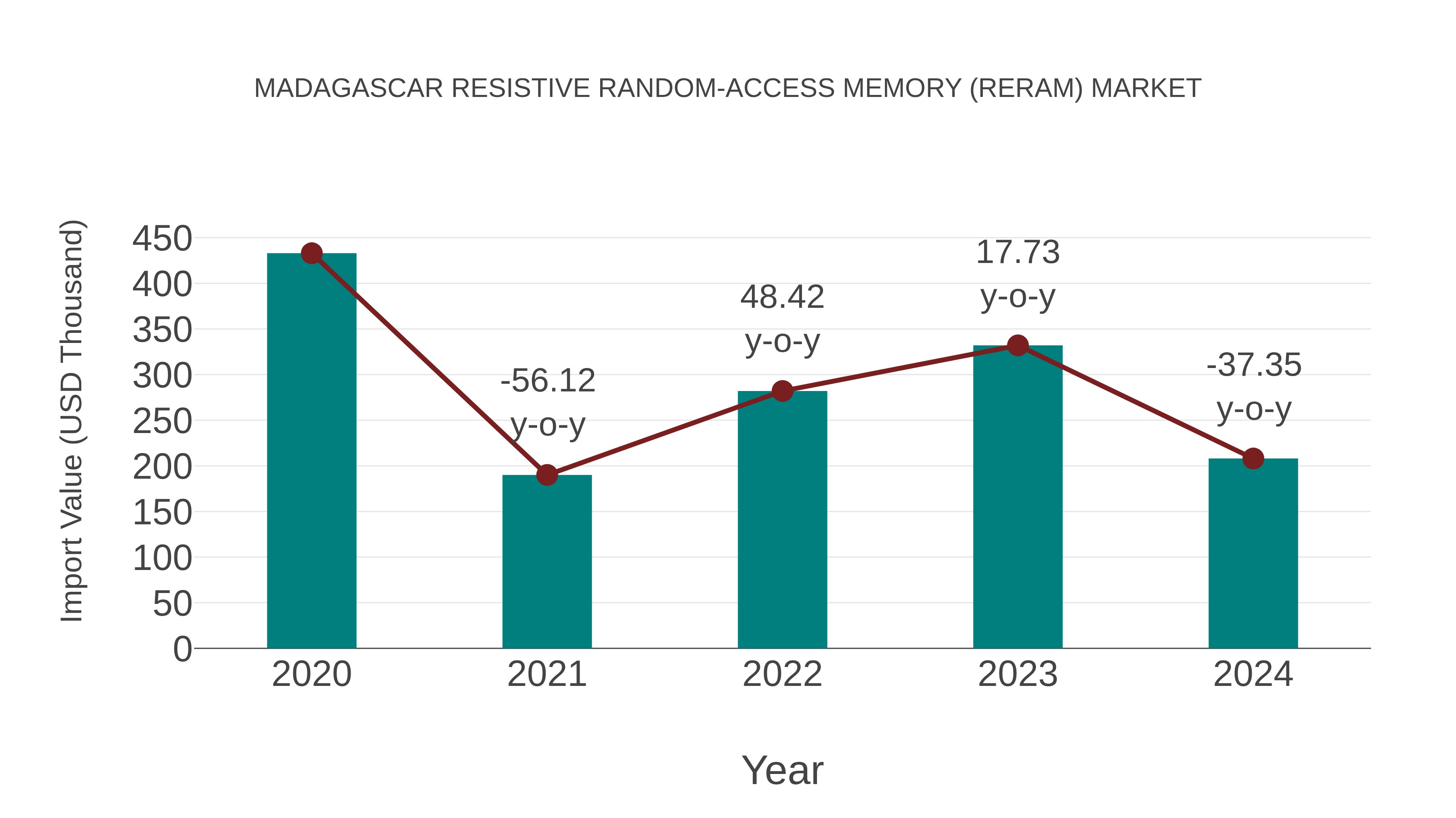 Madagascar Resistive Random-access Memory (Reram) Market: Import Trend Analysis