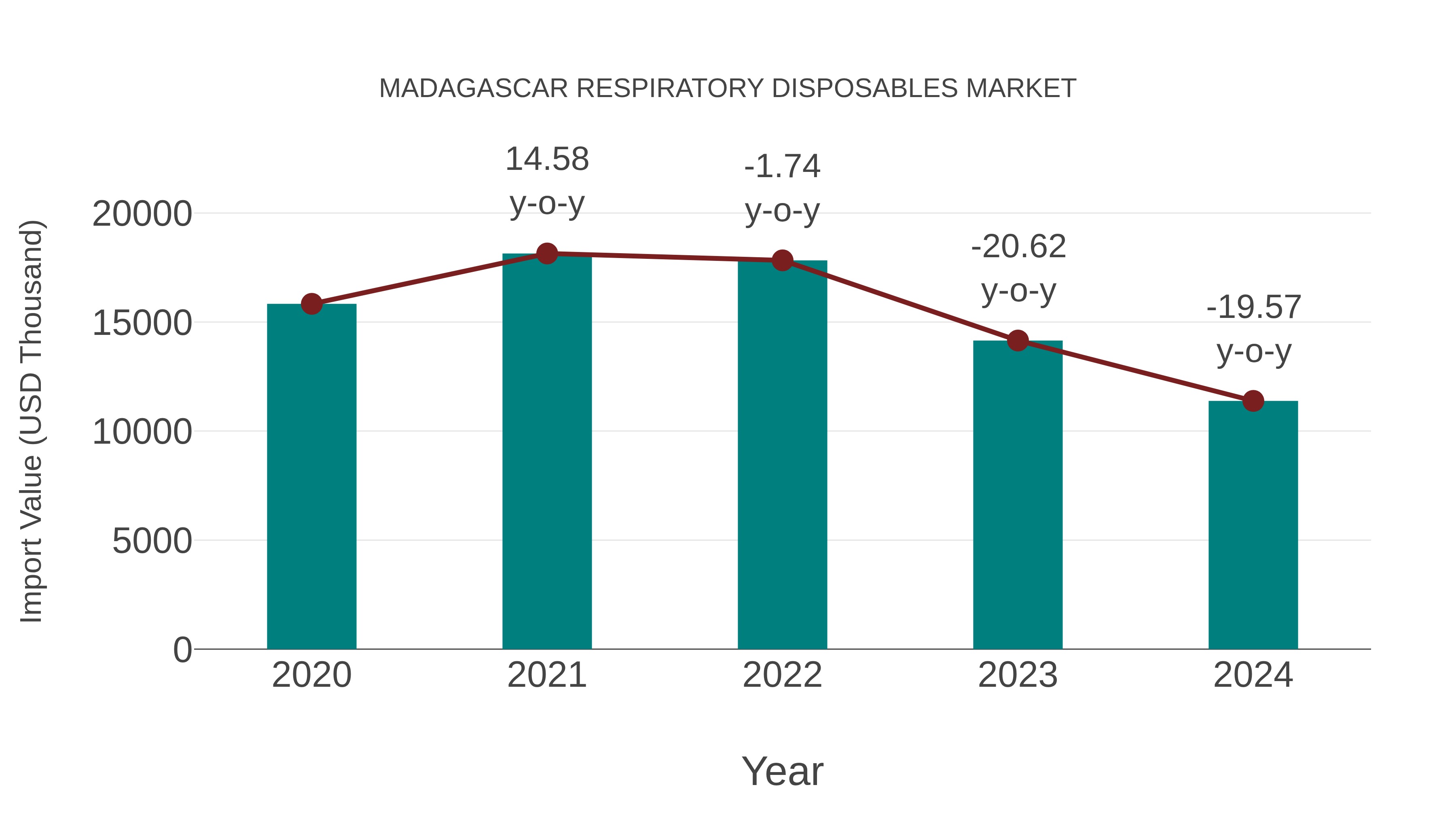 Madagascar Respiratory Disposables Market: Import Trend Analysis