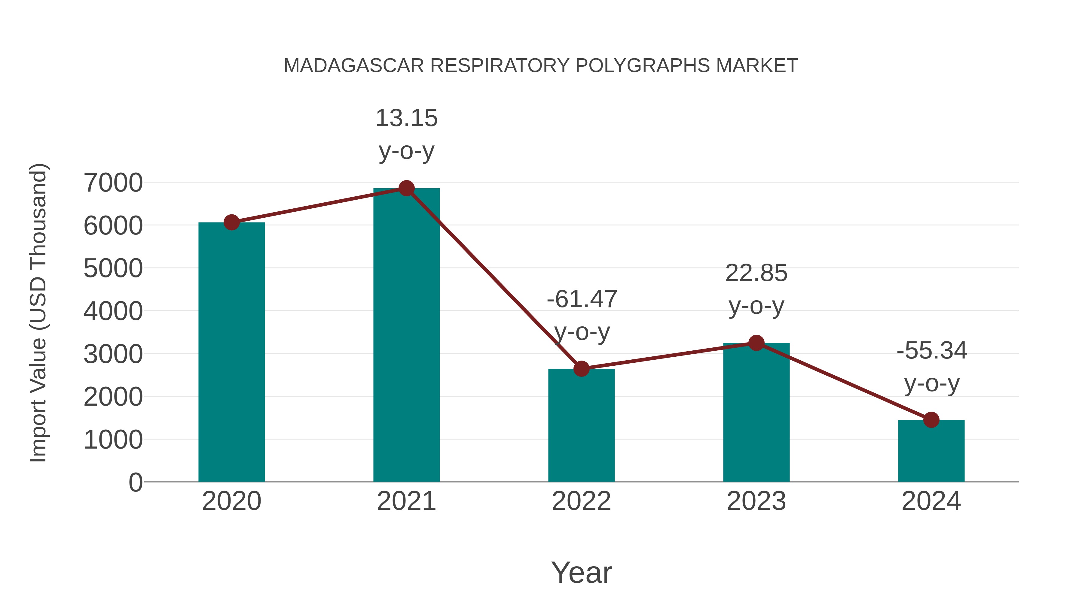  Madagascar Respiratory Polygraphs Market: Import Trend Analysis