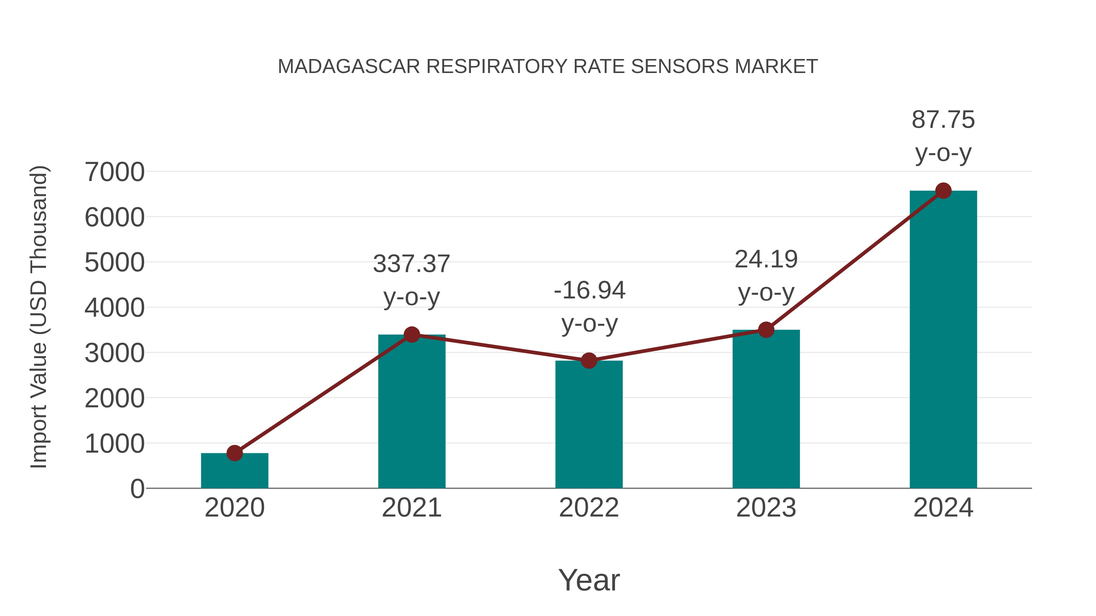  Madagascar Respiratory Rate Sensors Market: Import Trend Analysis