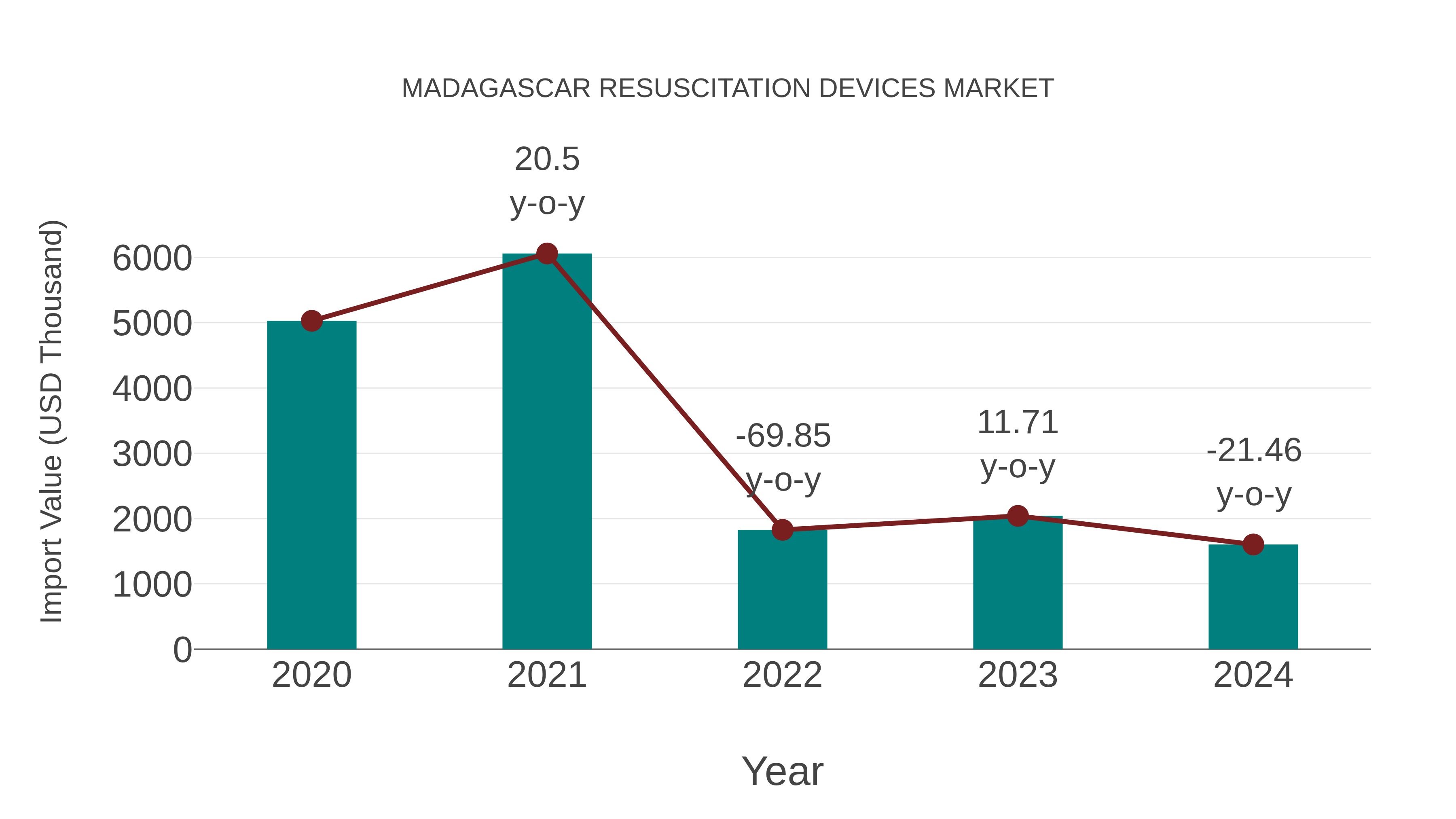  Madagascar Resuscitation Devices Market: Import Trend Analysis