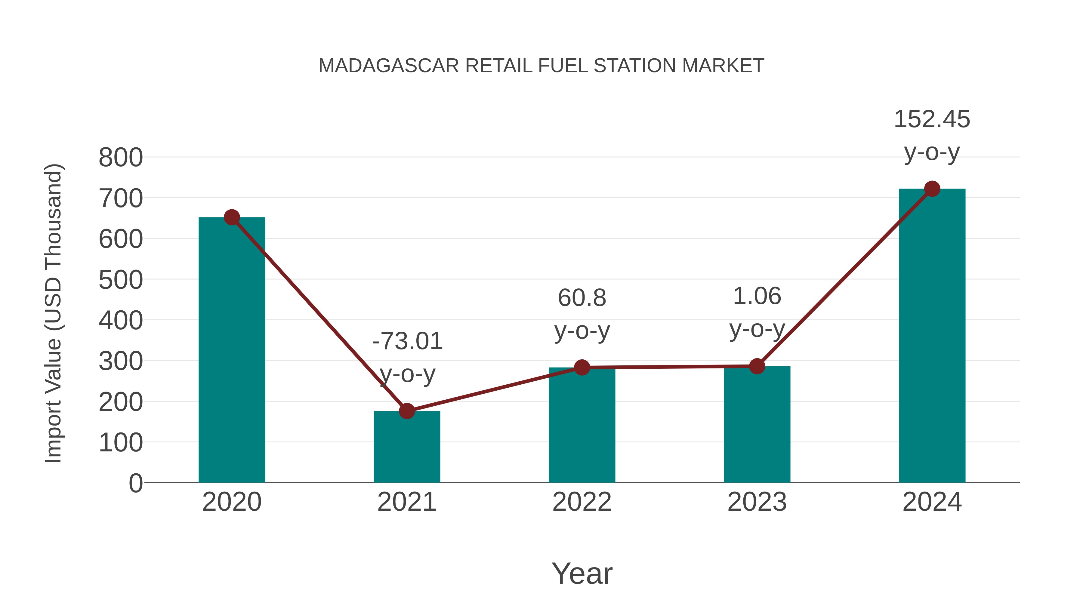  Madagascar Retail Fuel Station Market: Import Trend Analysis