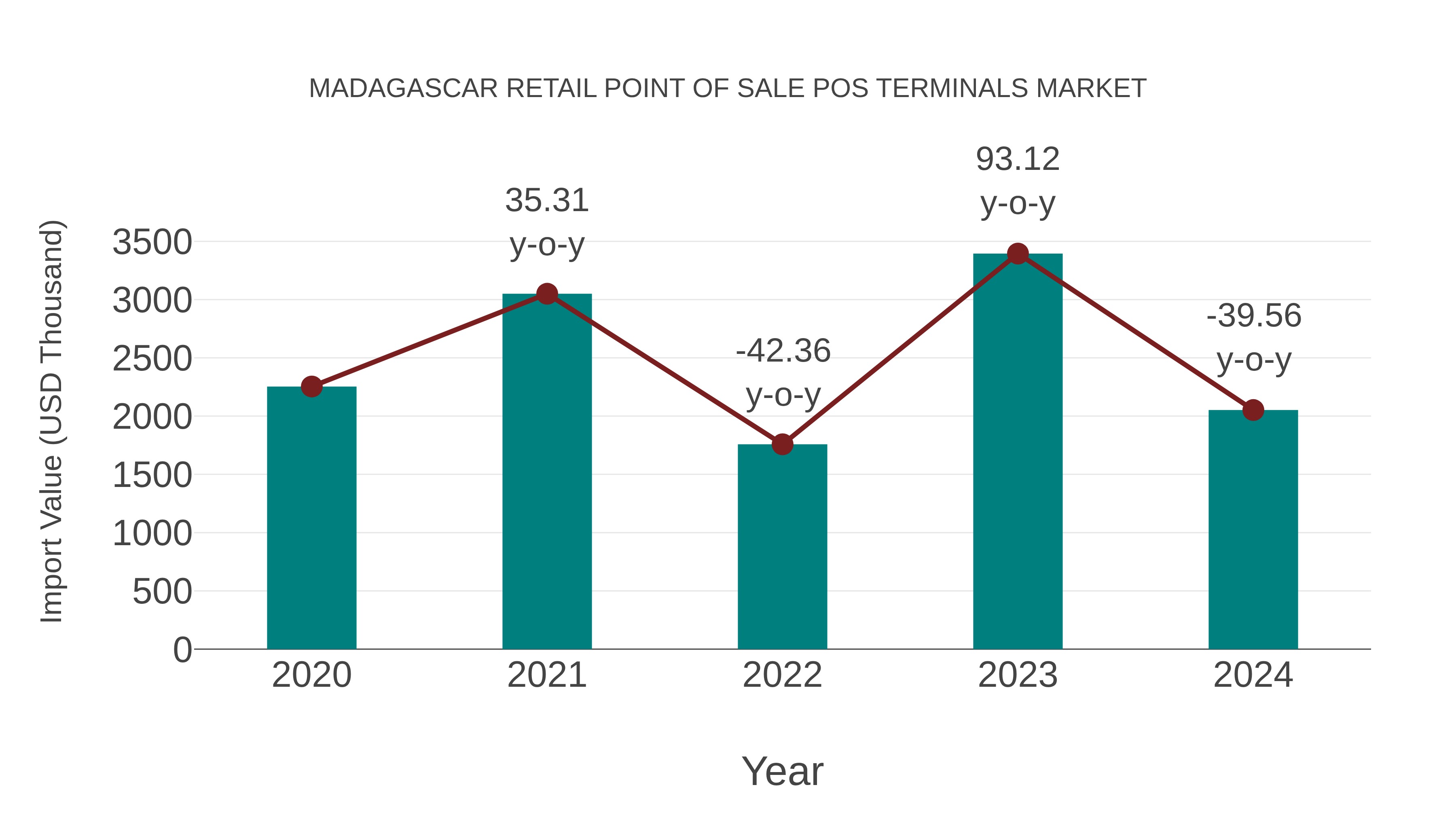 Madagascar Retail Point of Sale Pos Terminals Market: Import Trend Analysis
