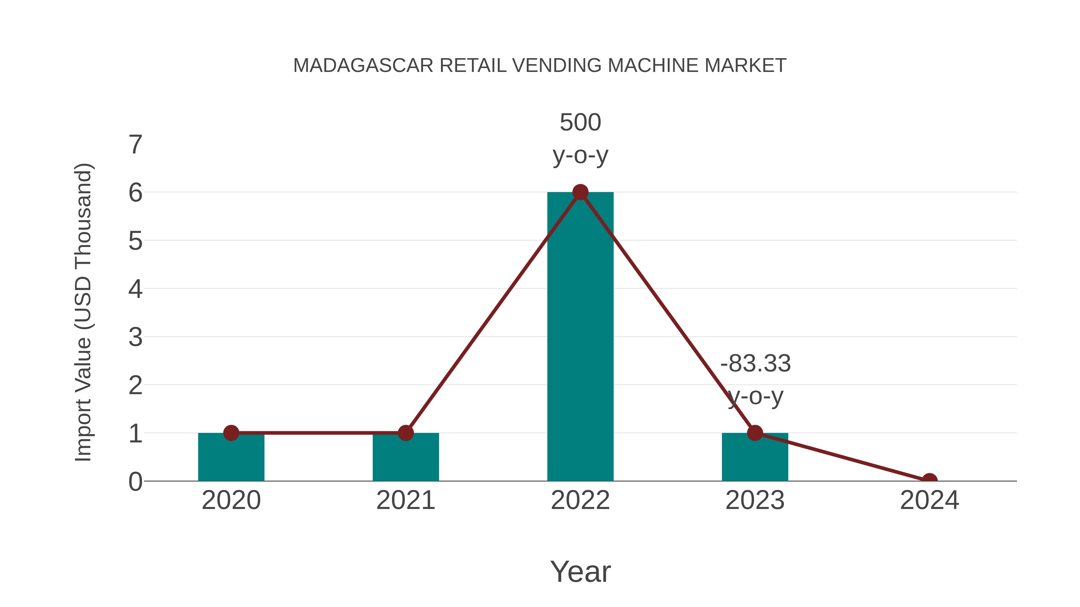 Madagascar Retail Vending Machine Market: Import Trend Analysis