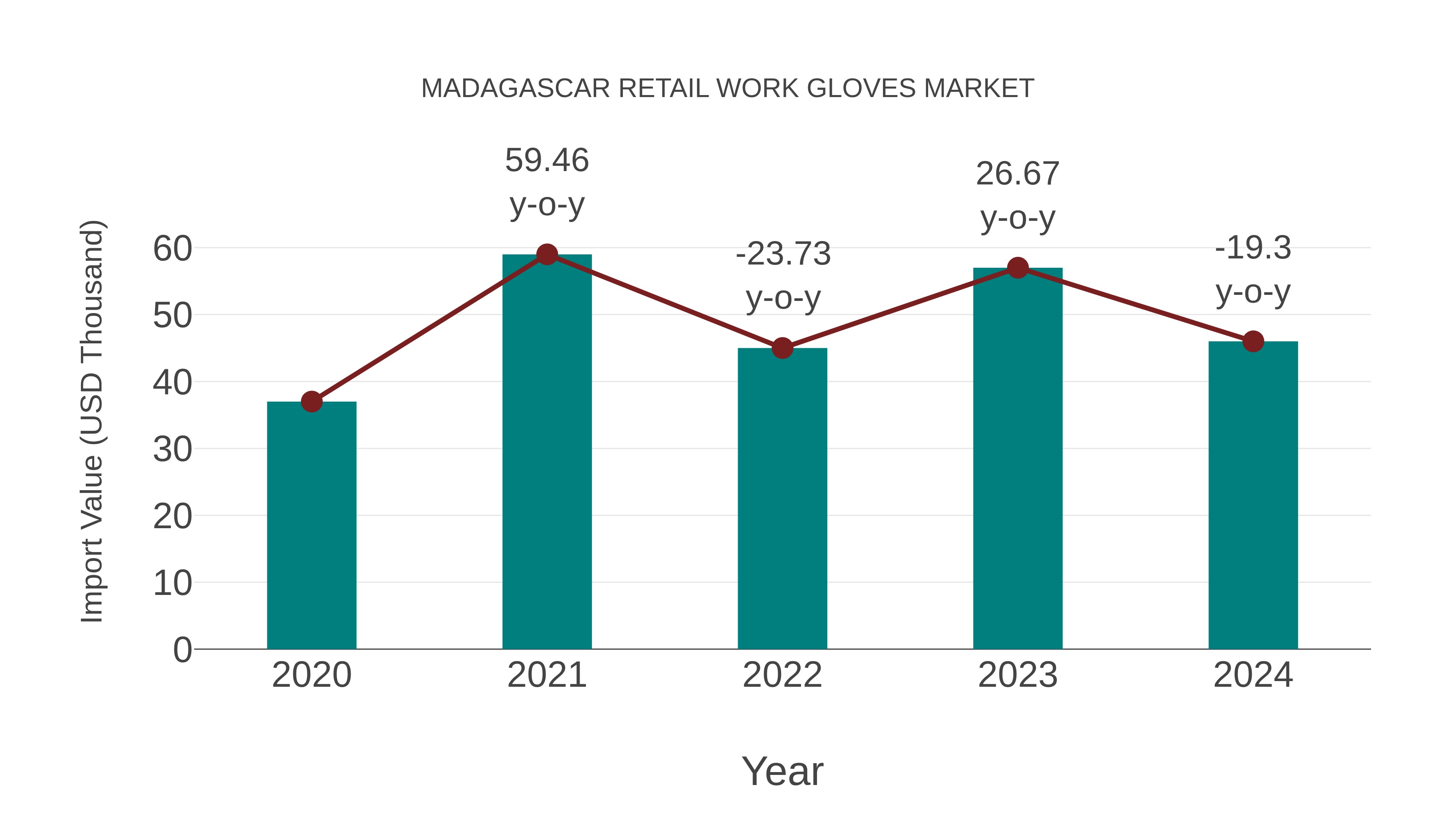  Madagascar Retail Work Gloves Market: Import Trend Analysis