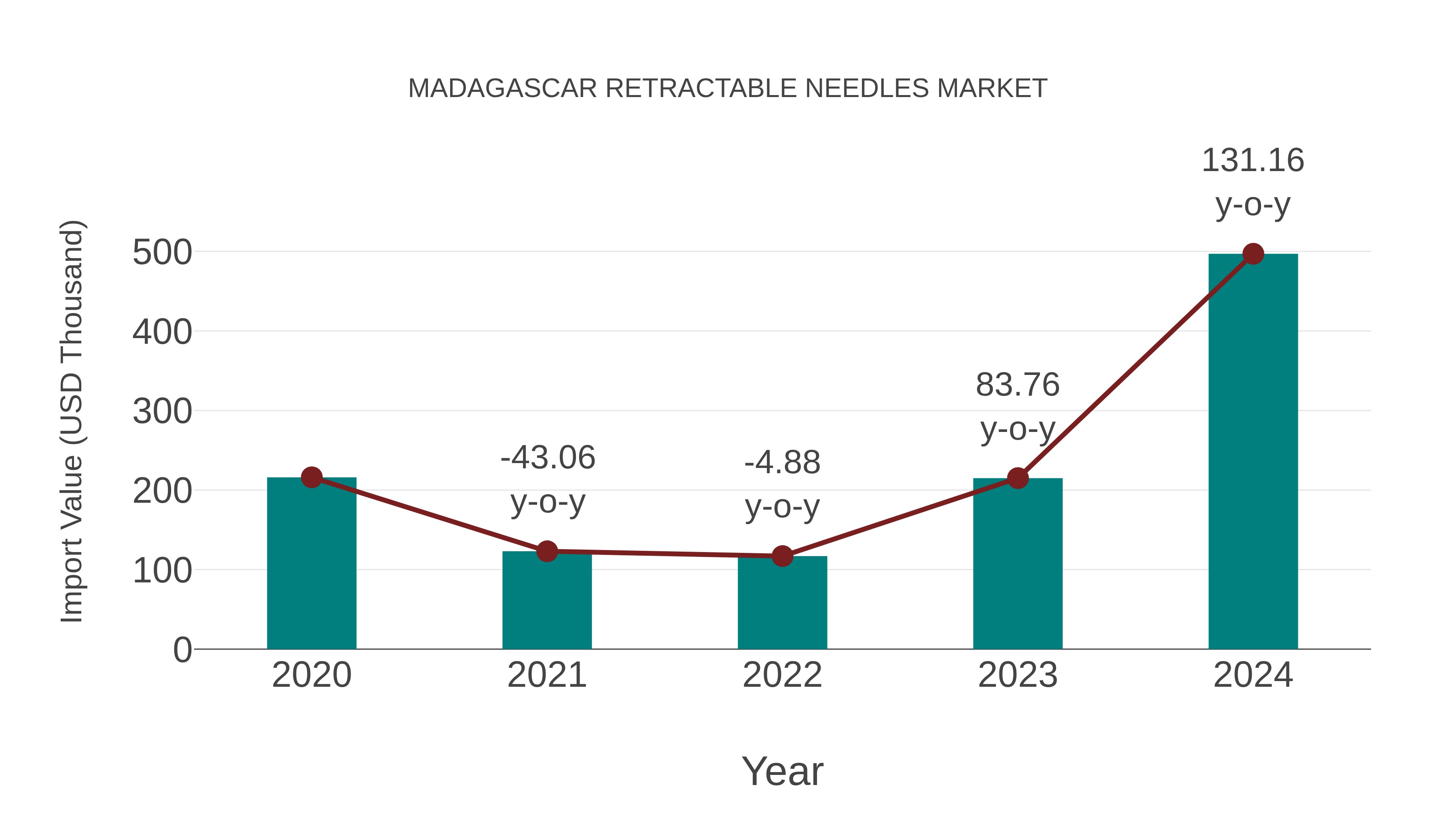  Madagascar Retractable Needles Market: Import Trend Analysis