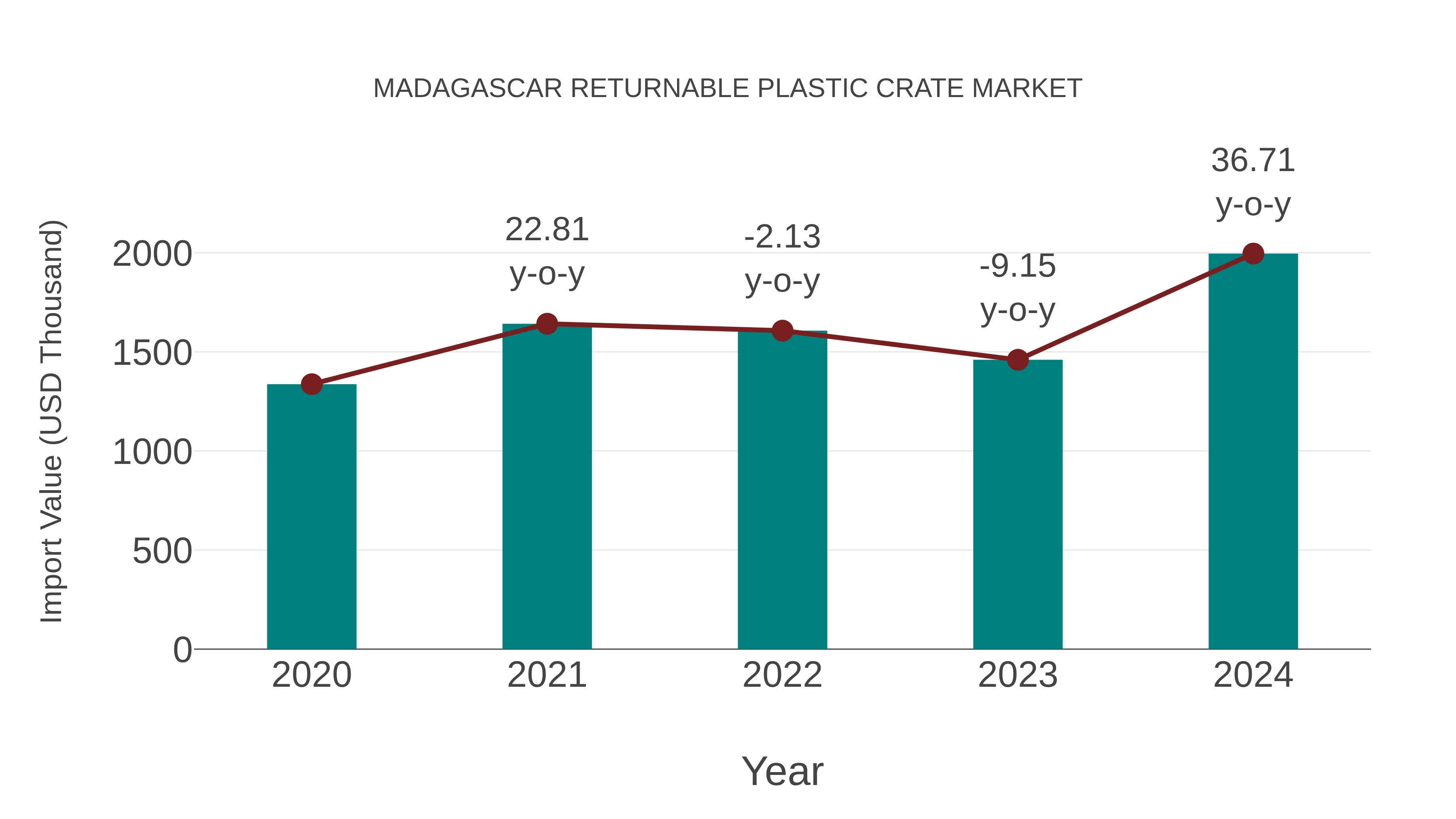  Madagascar Returnable Plastic Crate Market: Import Trend Analysis