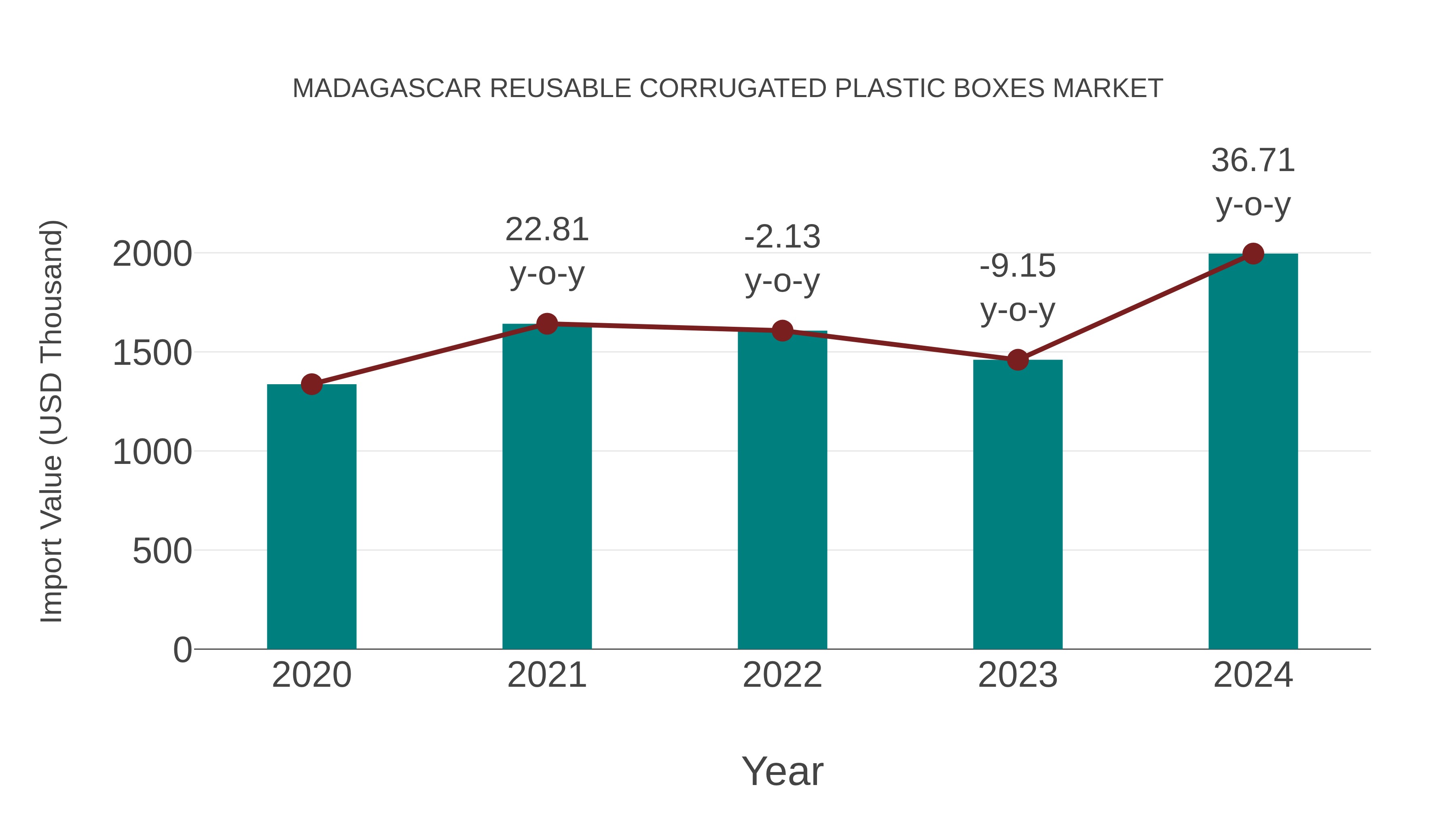  Madagascar Reusable Corrugated Plastic Boxes Market: Import Trend Analysis