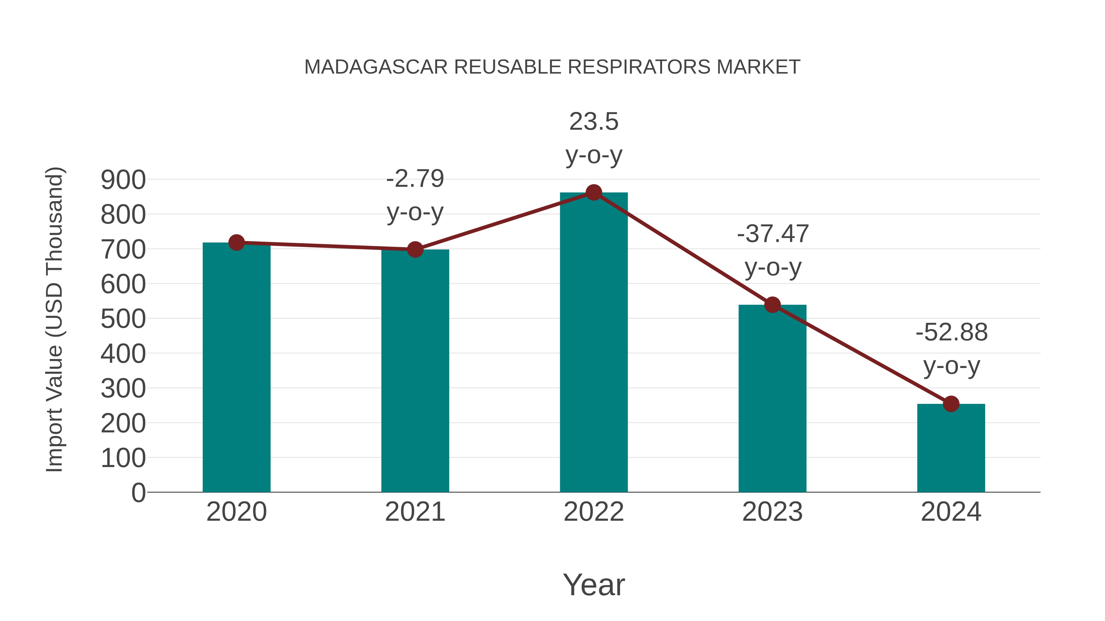  Madagascar Reusable Respirators Market: Import Trend Analysis