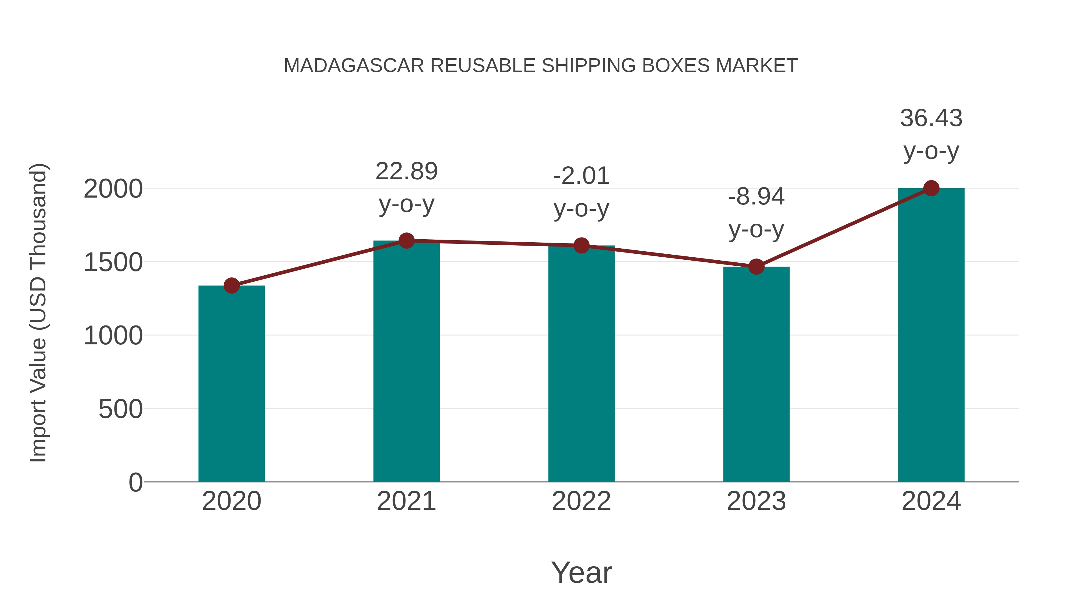  Madagascar Reusable Shipping Boxes Market: Import Trend Analysis