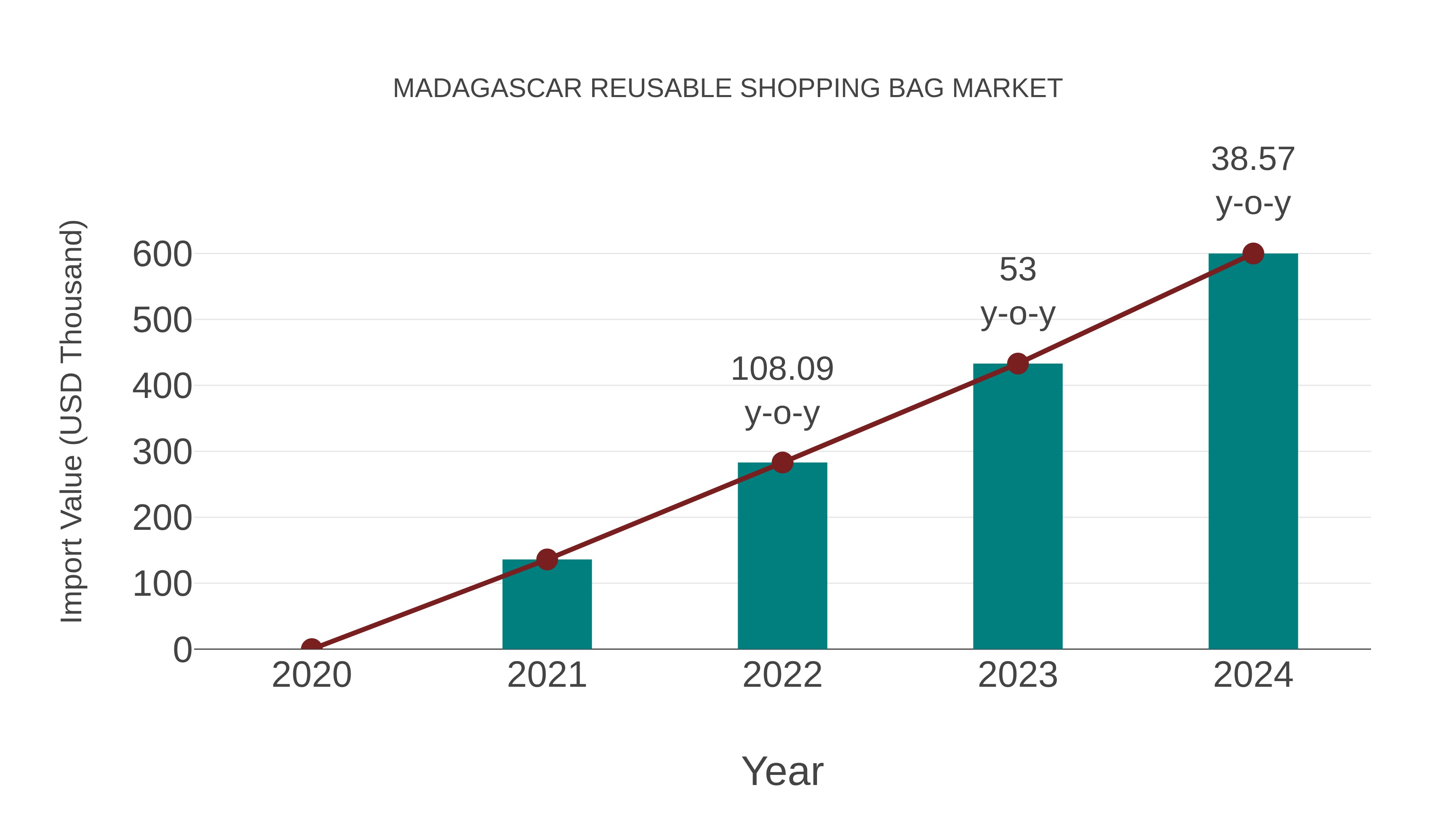  Madagascar Reusable Shopping Bag Market: Import Trend Analysis