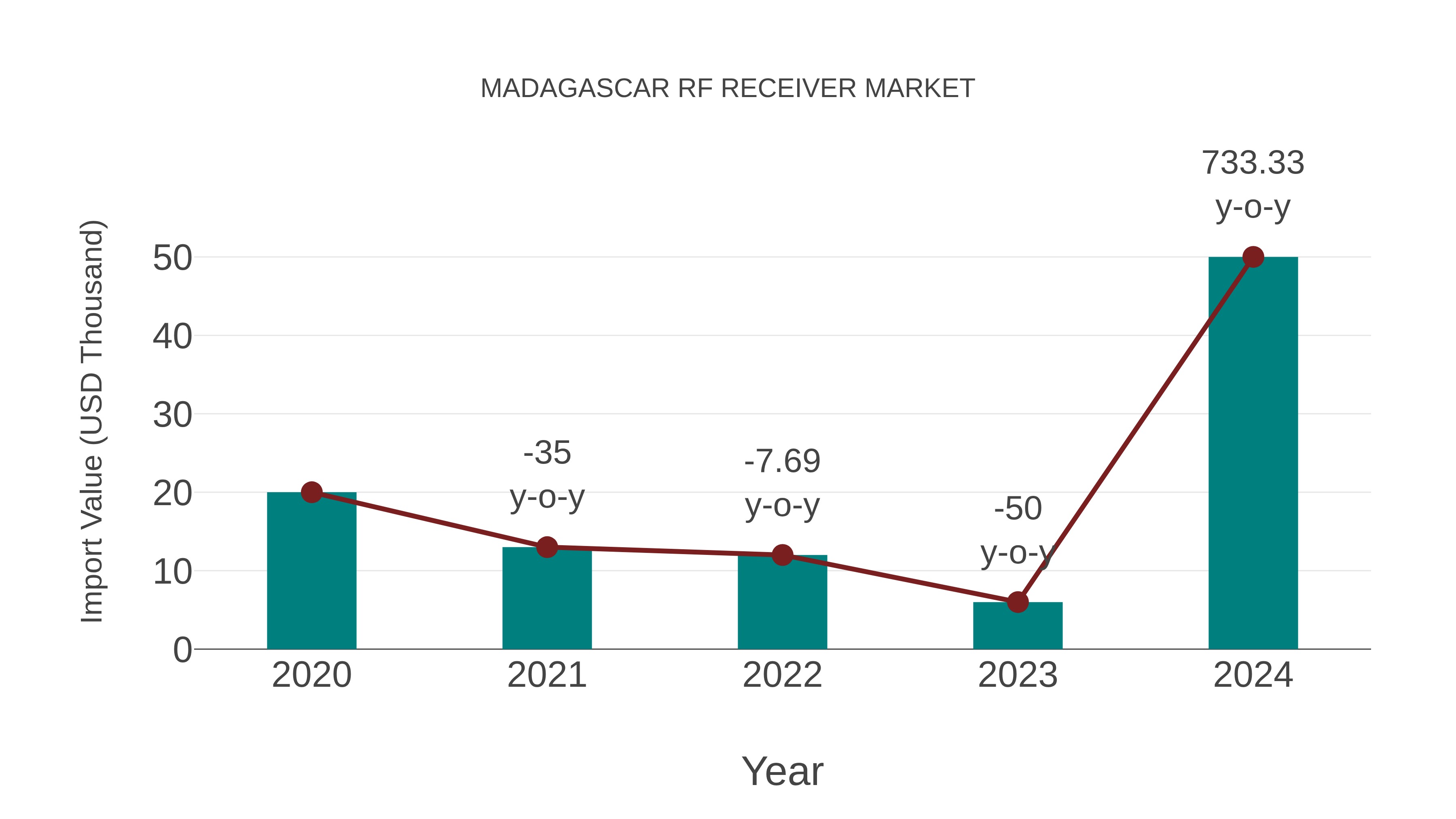  Madagascar Rf Receiver Market: Import Trend Analysis