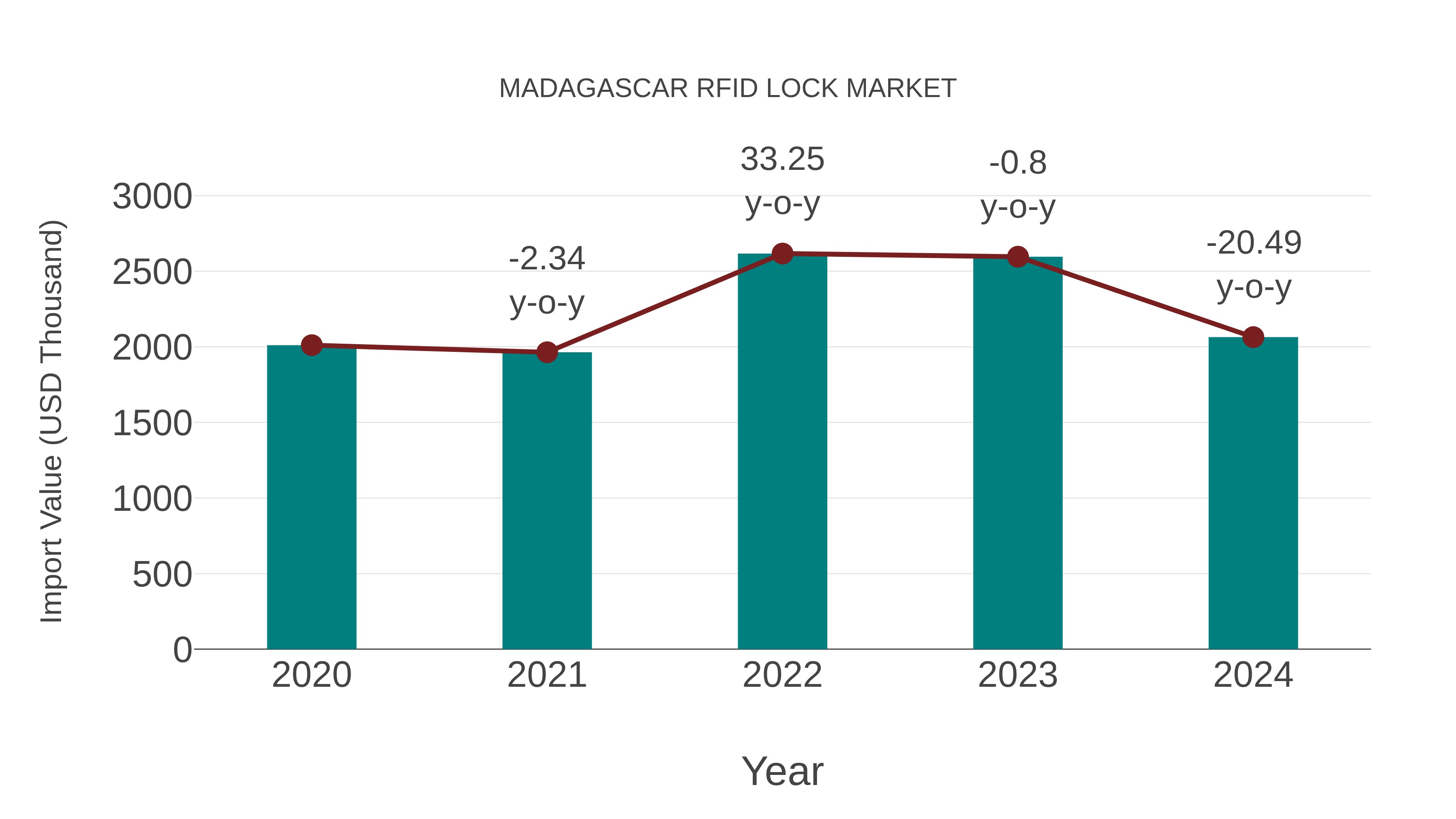  Madagascar Rfid Lock Market: Import Trend Analysis