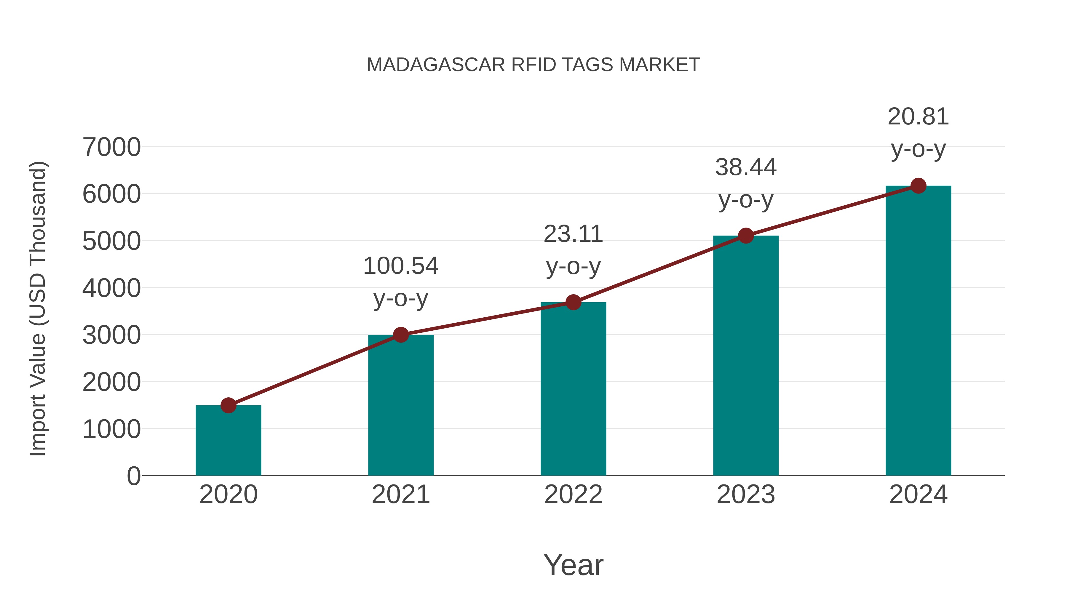 Madagascar Rfid Tags Market: Import Trend Analysis