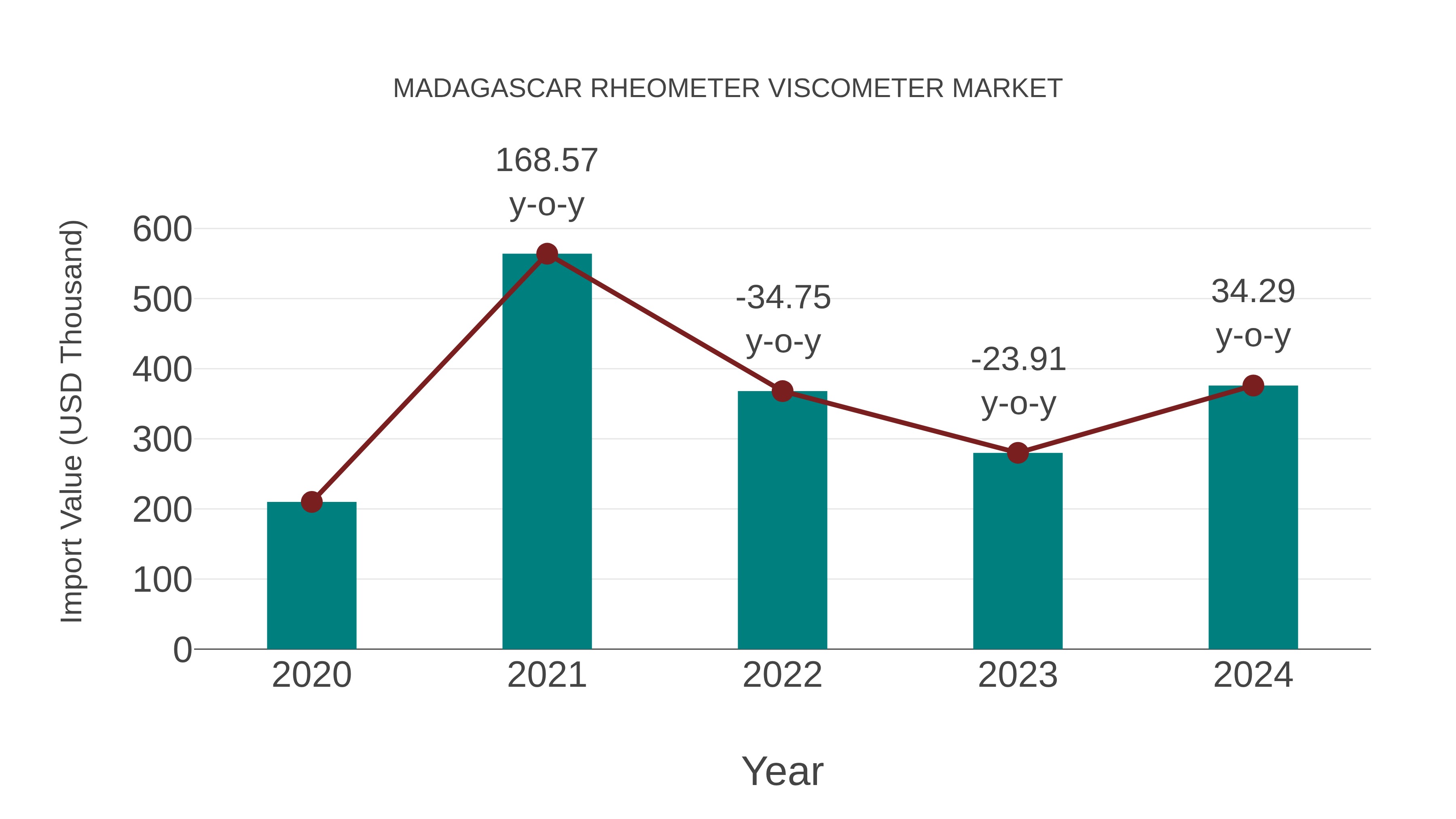  Madagascar Rheometer Viscometer Market: Import Trend Analysis