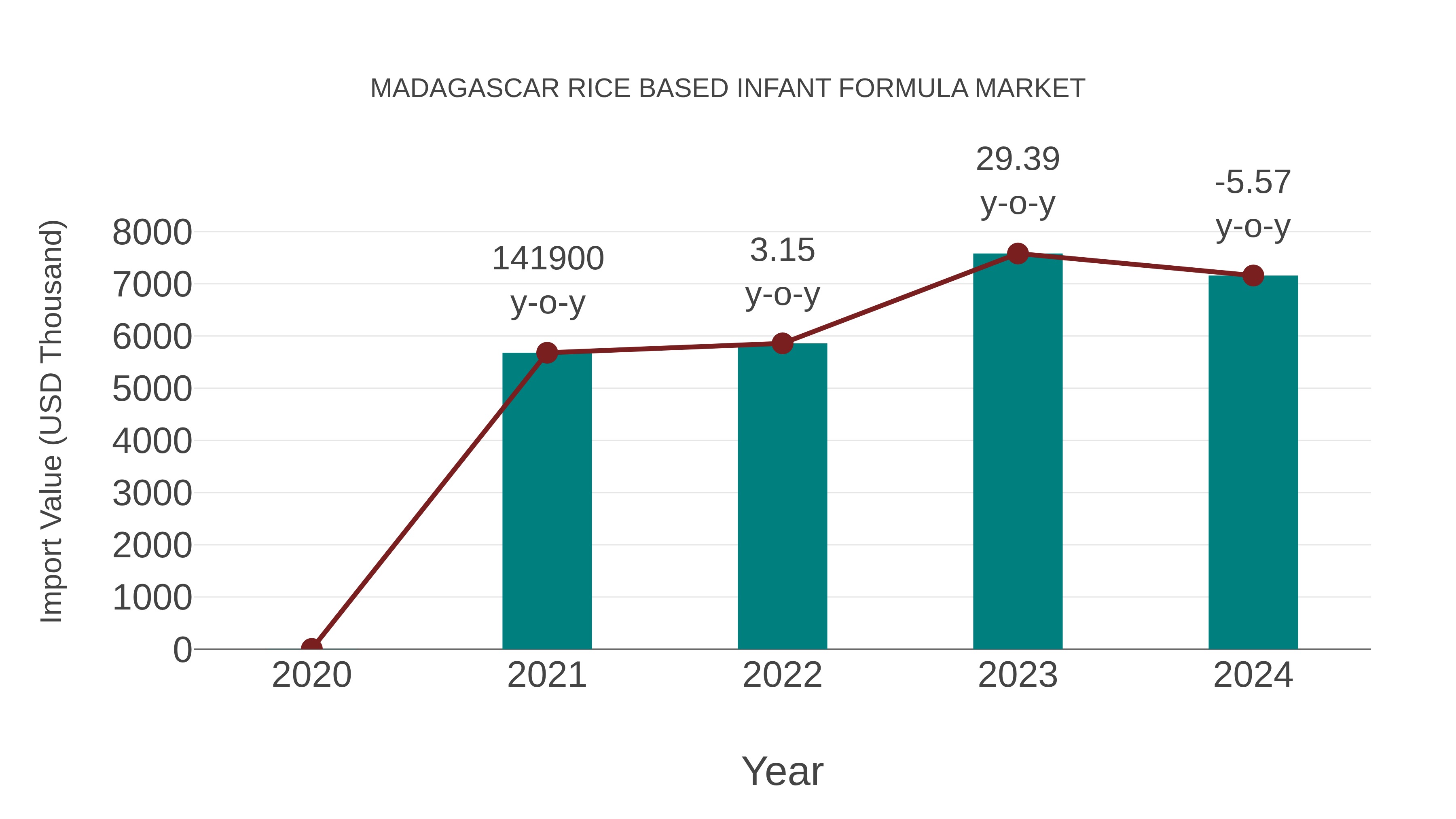  Madagascar Rice Based Infant Formula Market: Import Trend Analysis