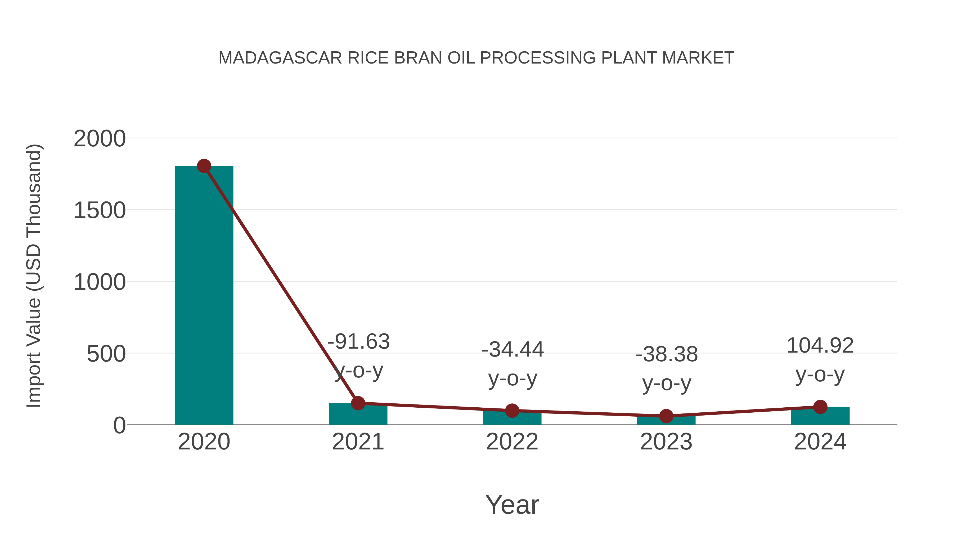 Madagascar Rice Bran Oil Processing Plant Market: Import Trend Analysis
