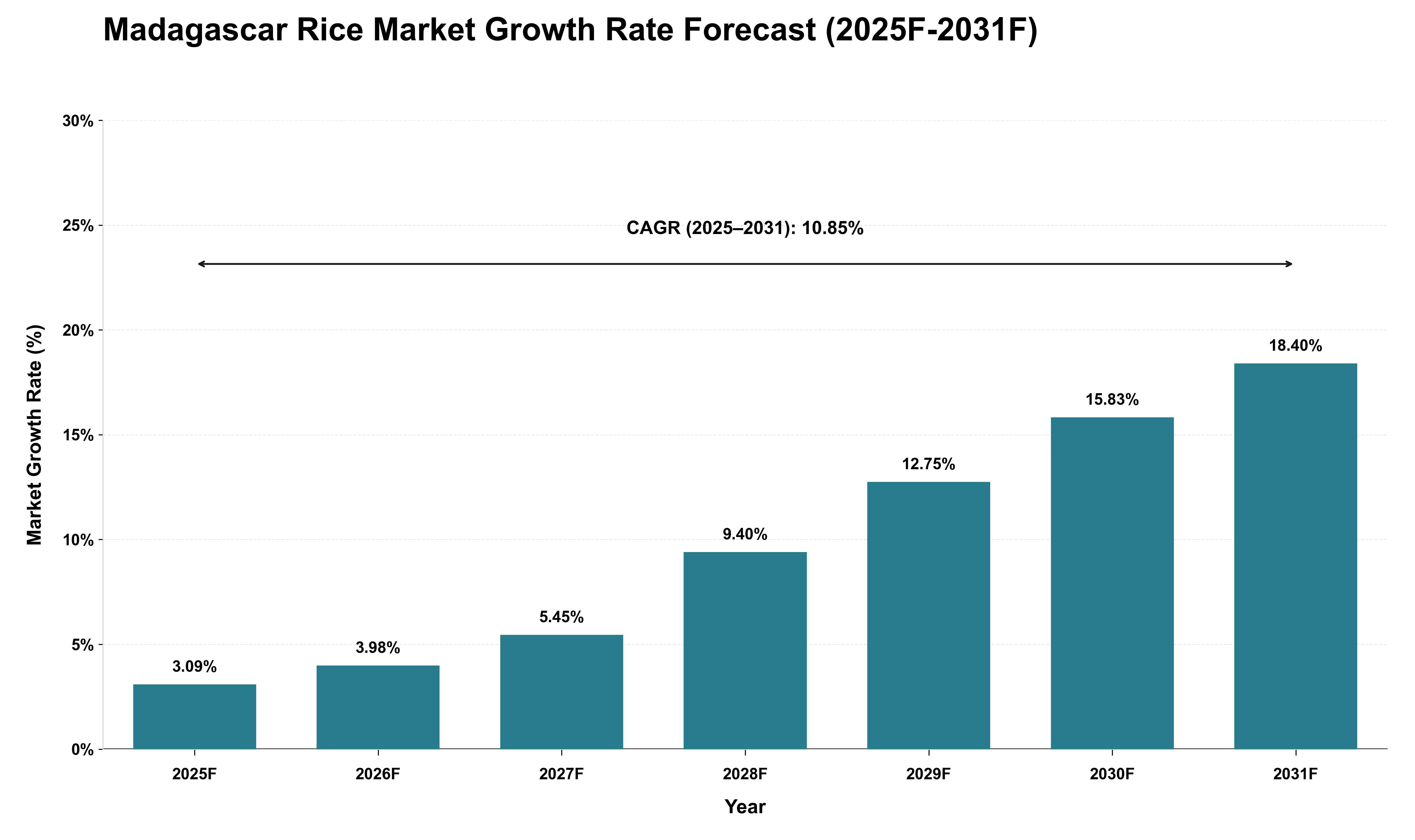 Madagascar Rice Market Growth Rate Analysis (2025 - 2031)