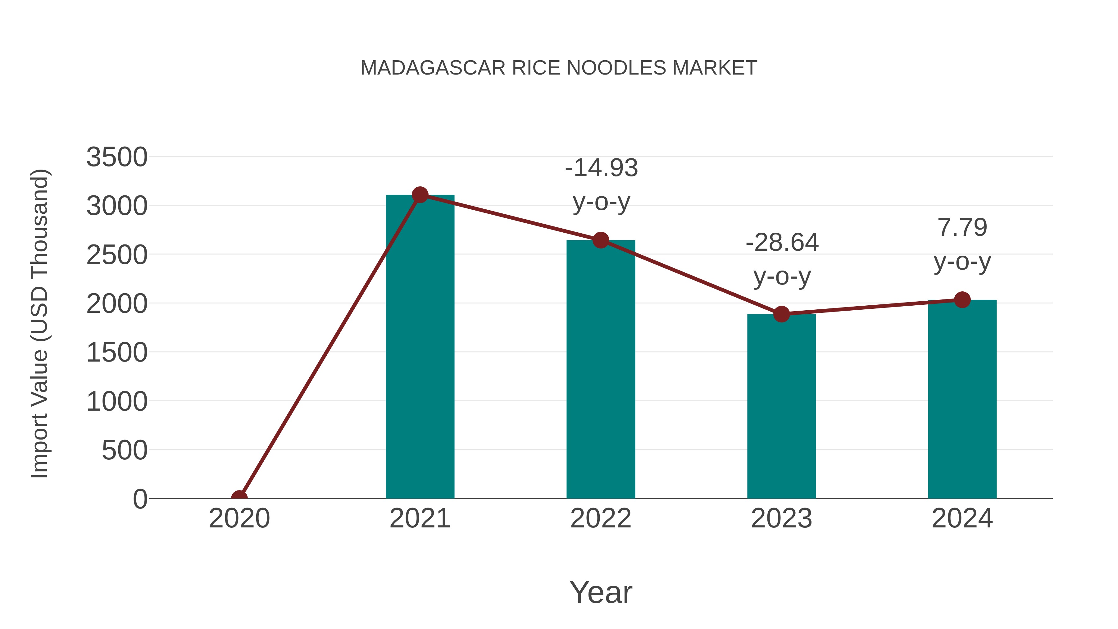  Madagascar Rice Noodles Market: Import Trend Analysis