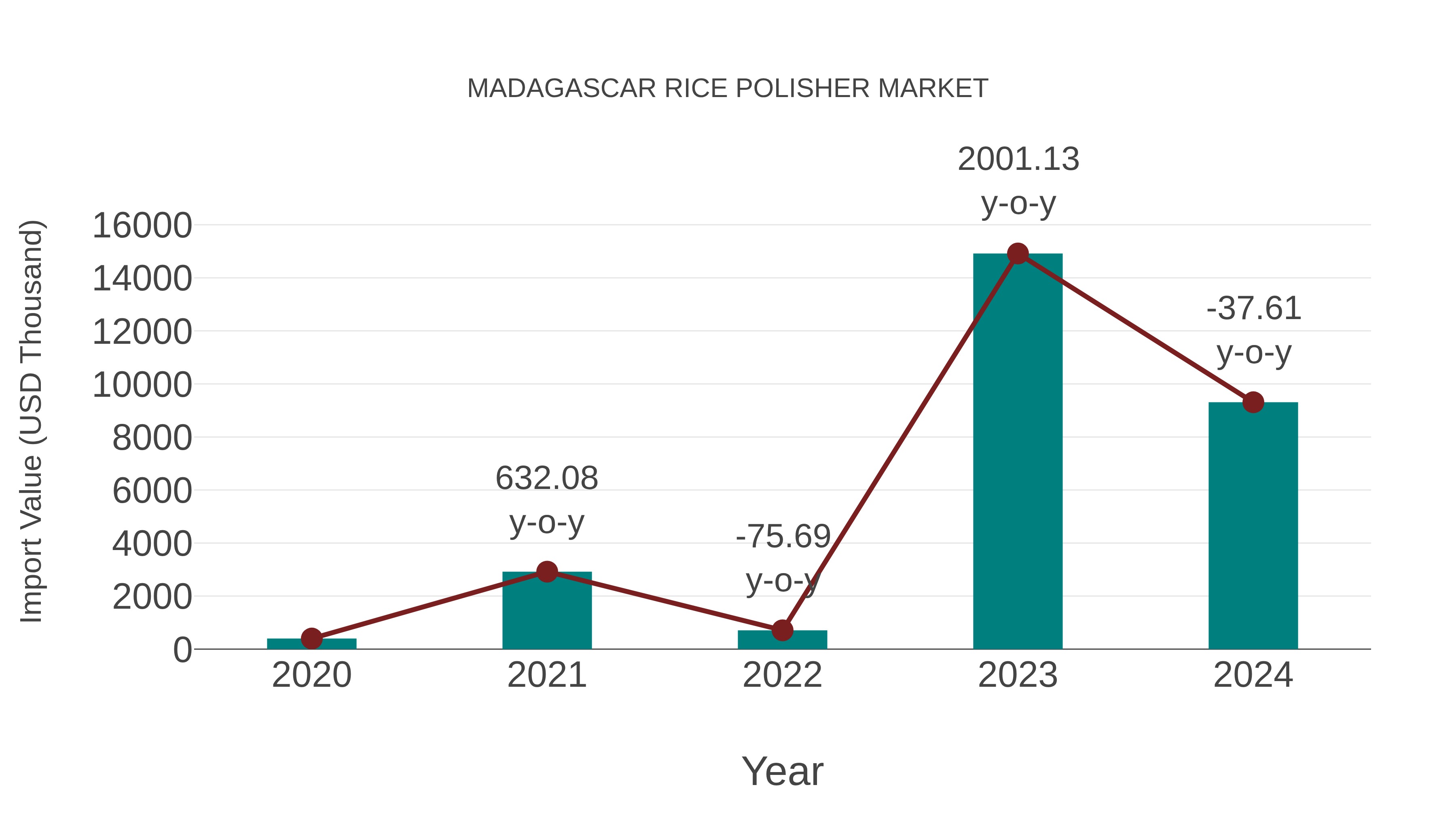  Madagascar Rice Polisher Market: Import Trend Analysis
