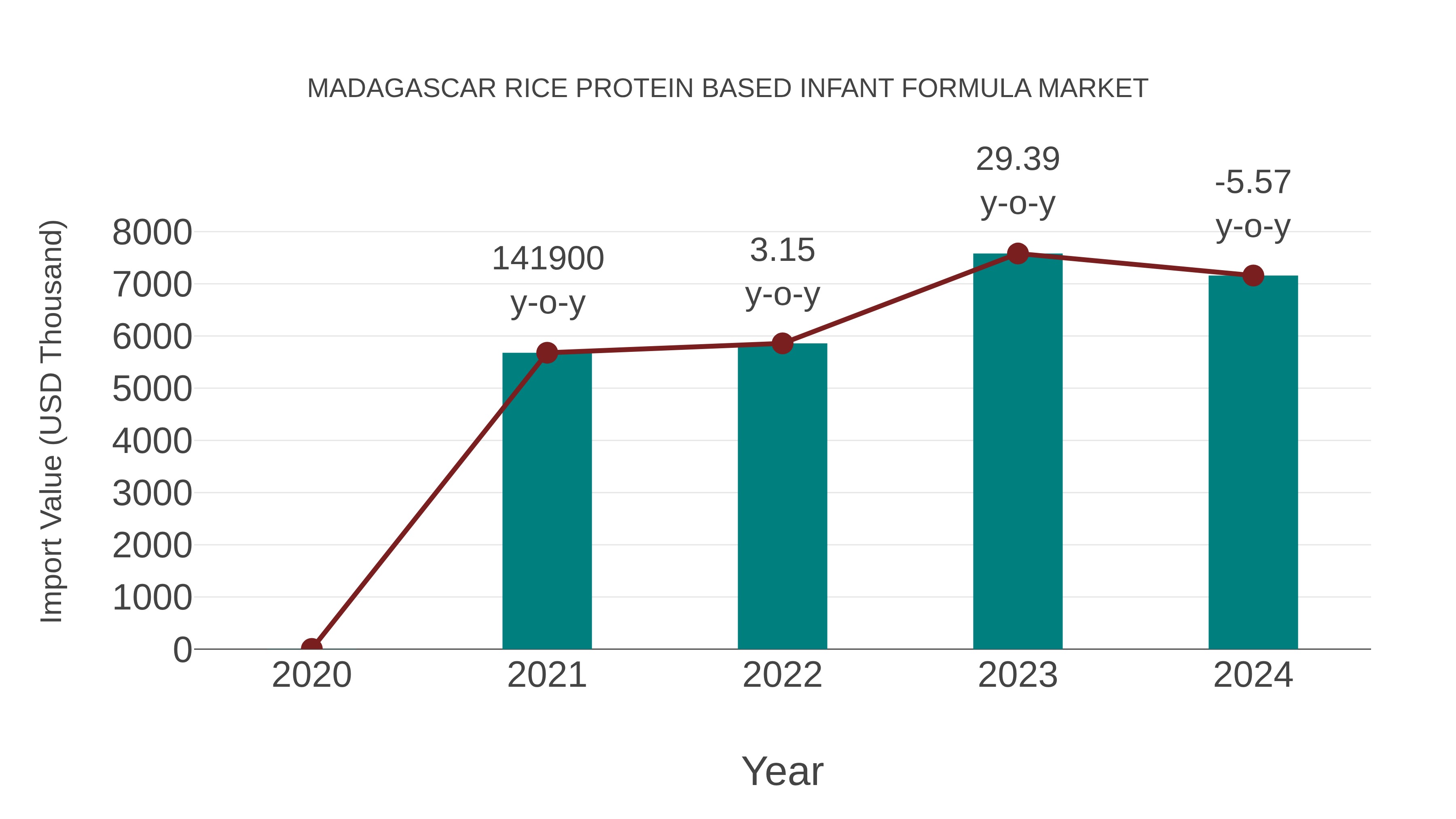 Madagascar Rice Protein Based Infant Formula Market: Import Trend Analysis
