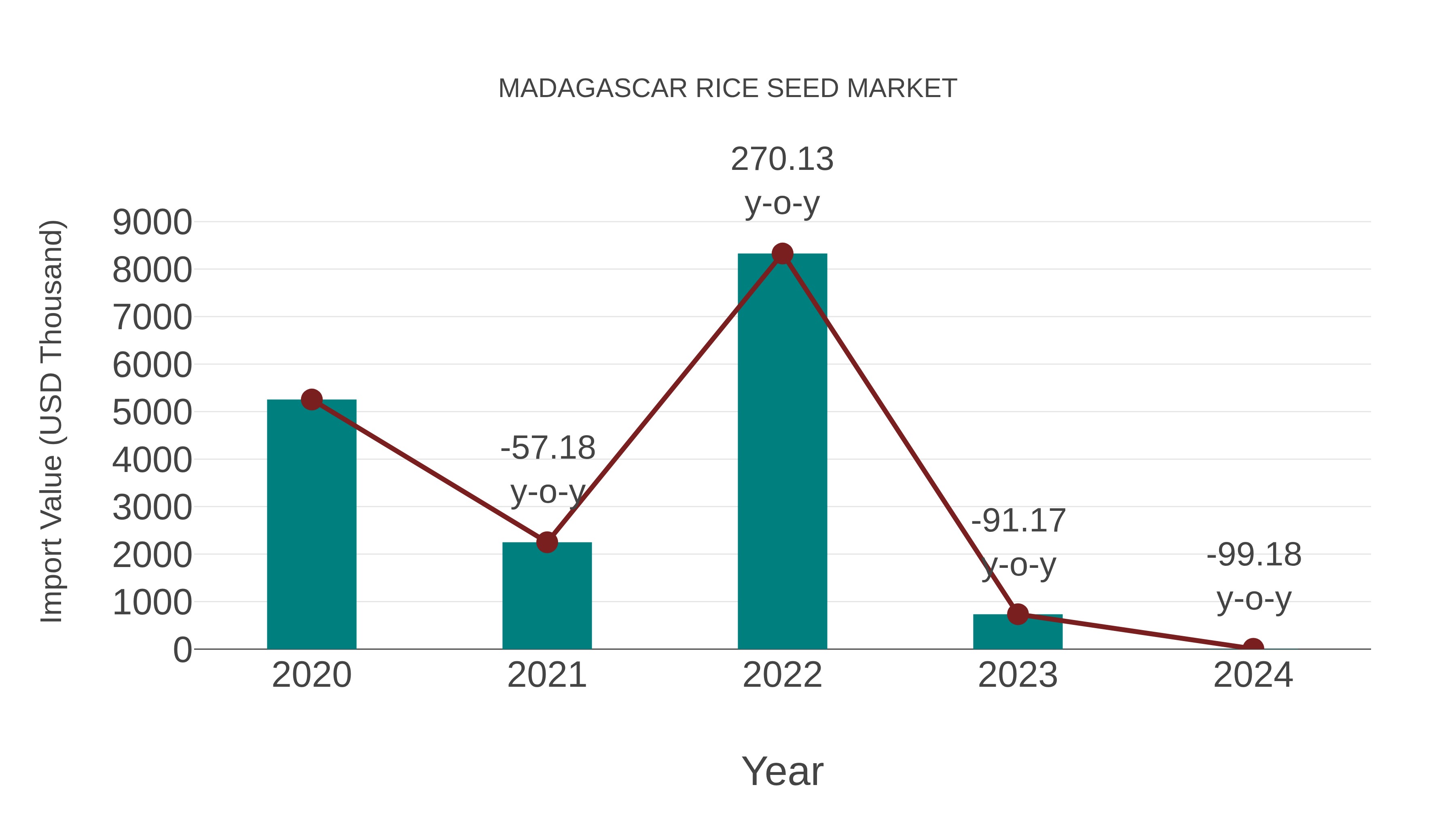 Madagascar Rice Seed Market: Import Trend Analysis