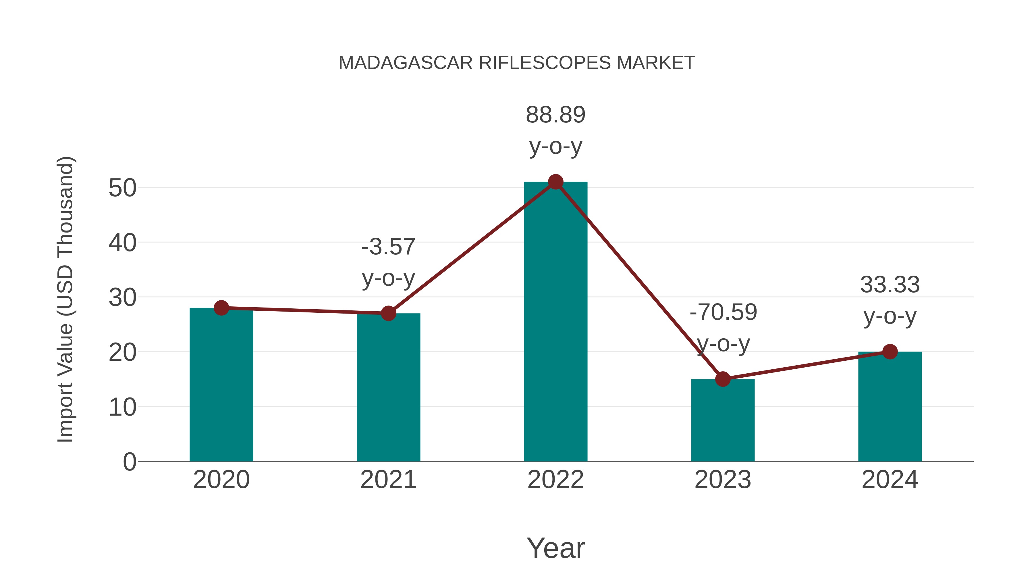  Madagascar Riflescopes Market: Import Trend Analysis