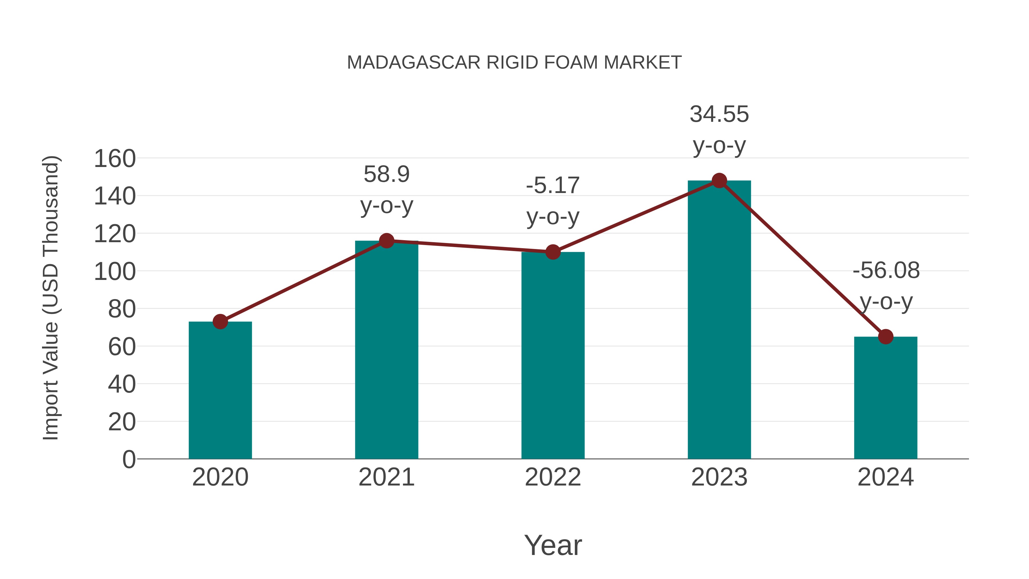 Madagascar Rigid Foam Market: Import Trend Analysis