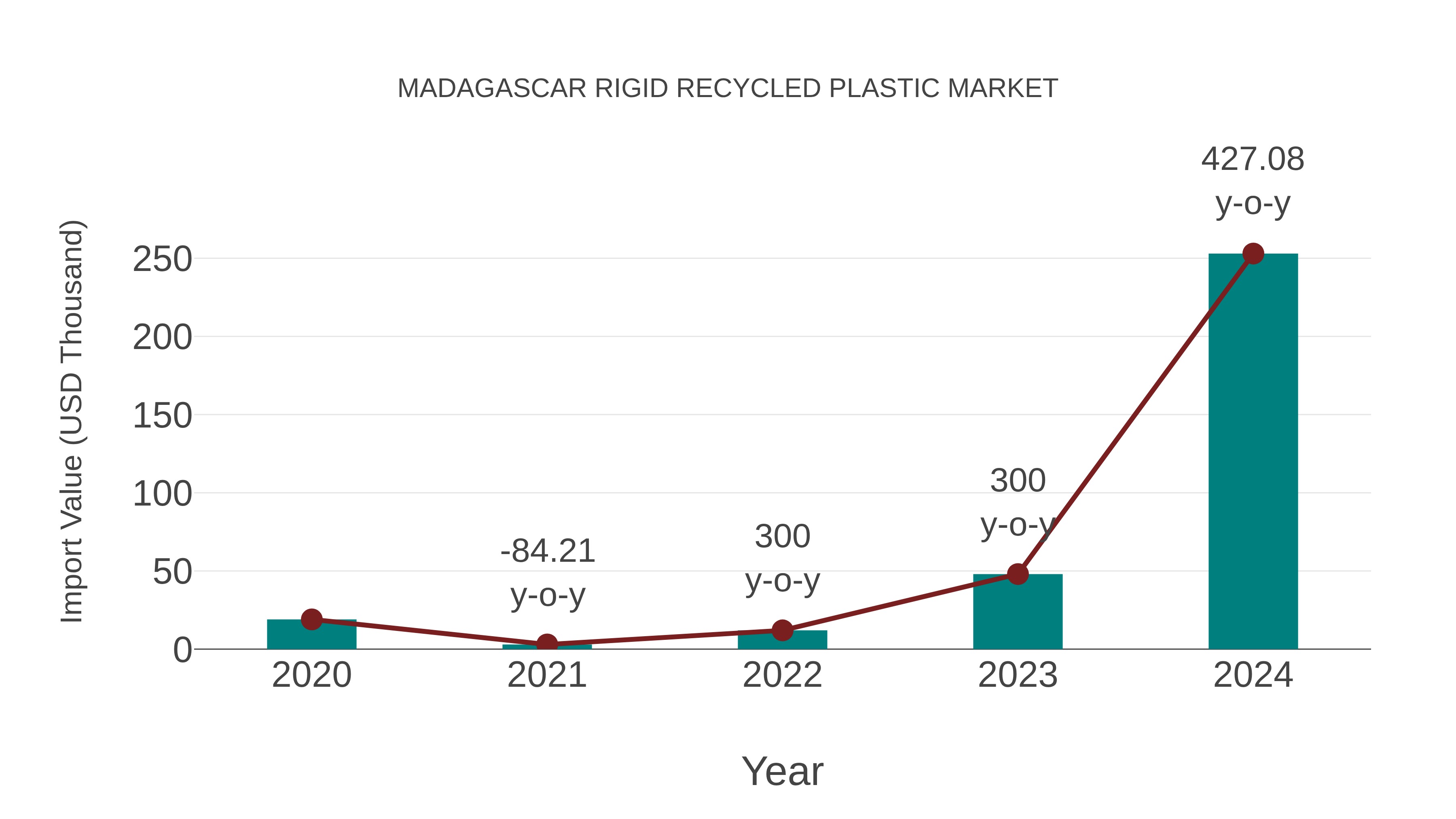 Madagascar Rigid Recycled Plastic Market: Import Trend Analysis