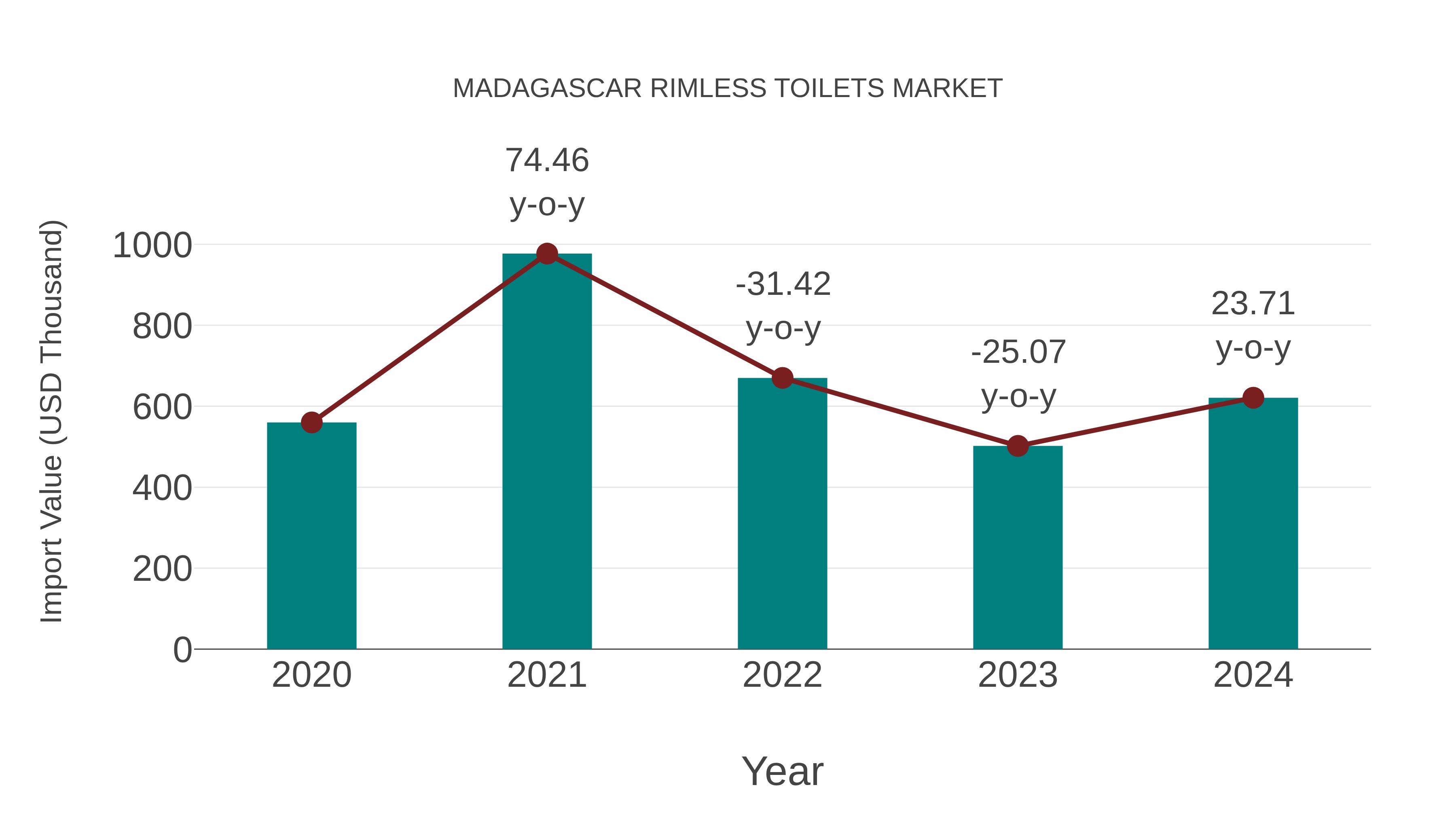  Madagascar Rimless Toilets Market: Import Trend Analysis