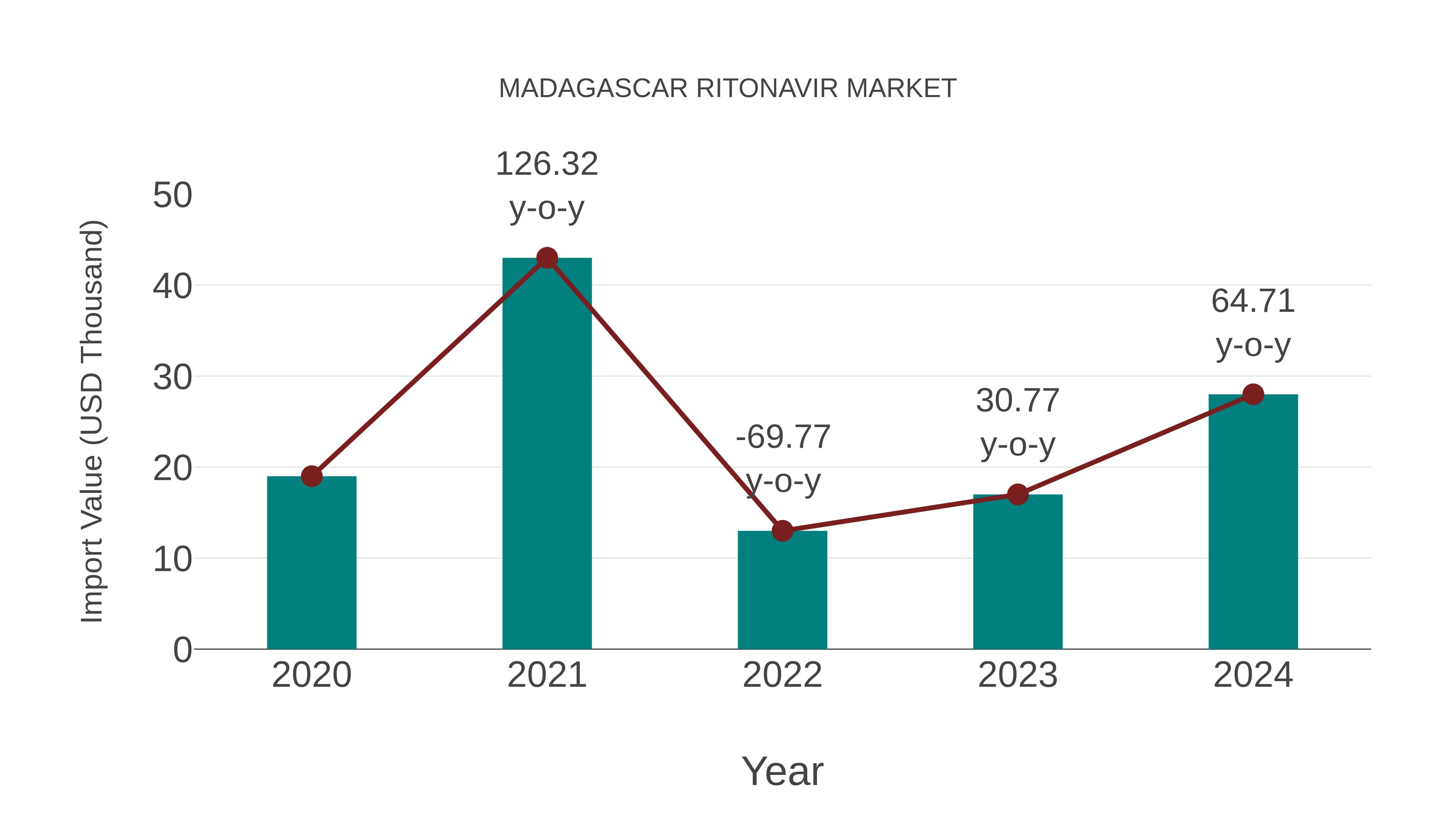  Madagascar Ritonavir Market: Import Trend Analysis