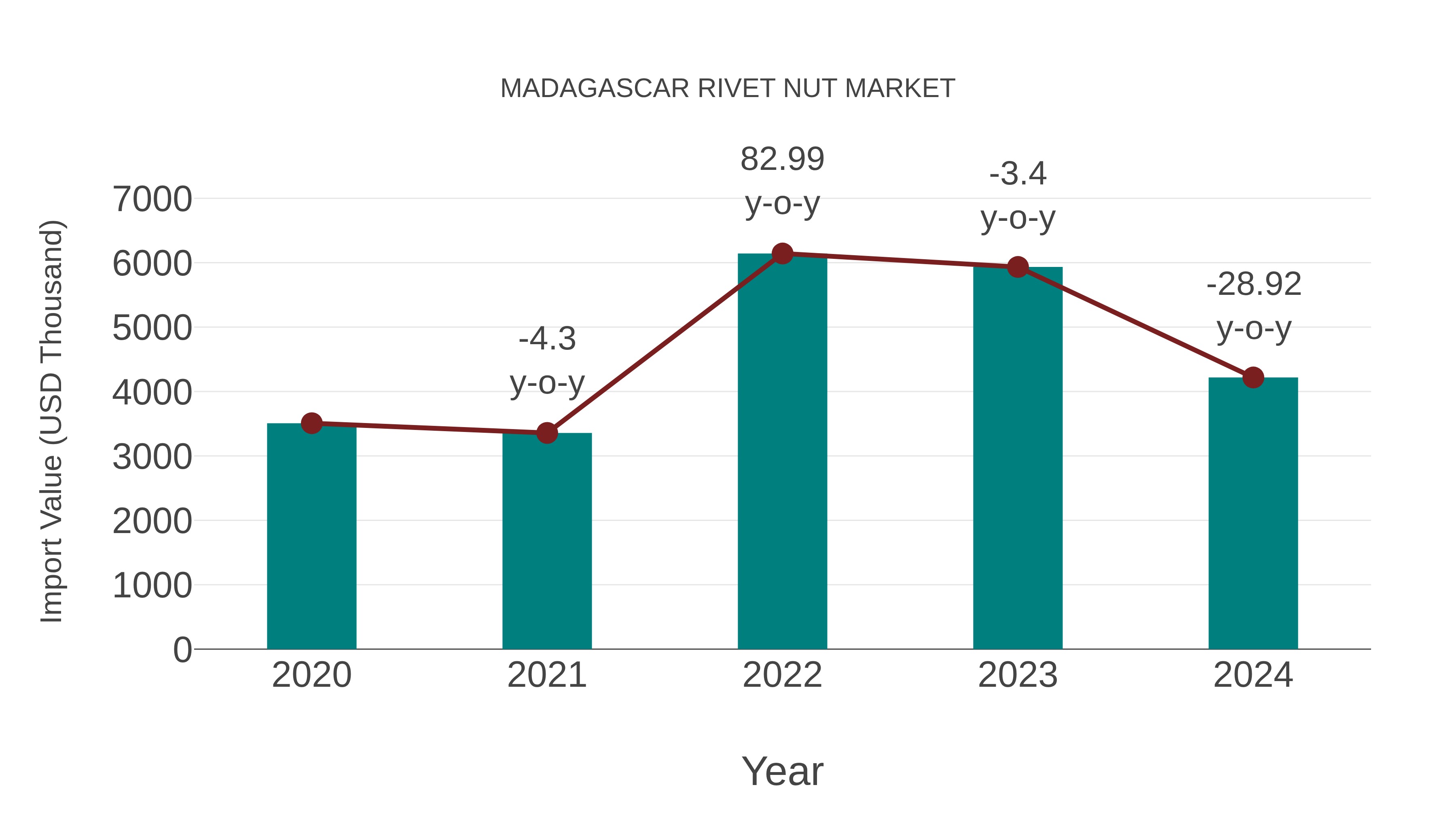  Madagascar Rivet Nut Market: Import Trend Analysis
