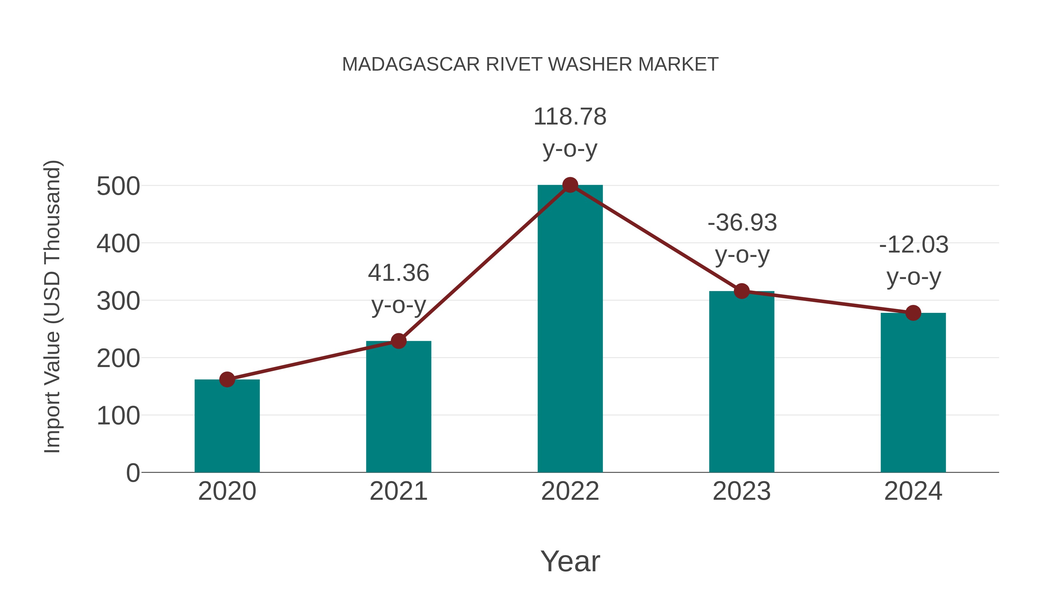  Madagascar Rivet Washer Market: Import Trend Analysis