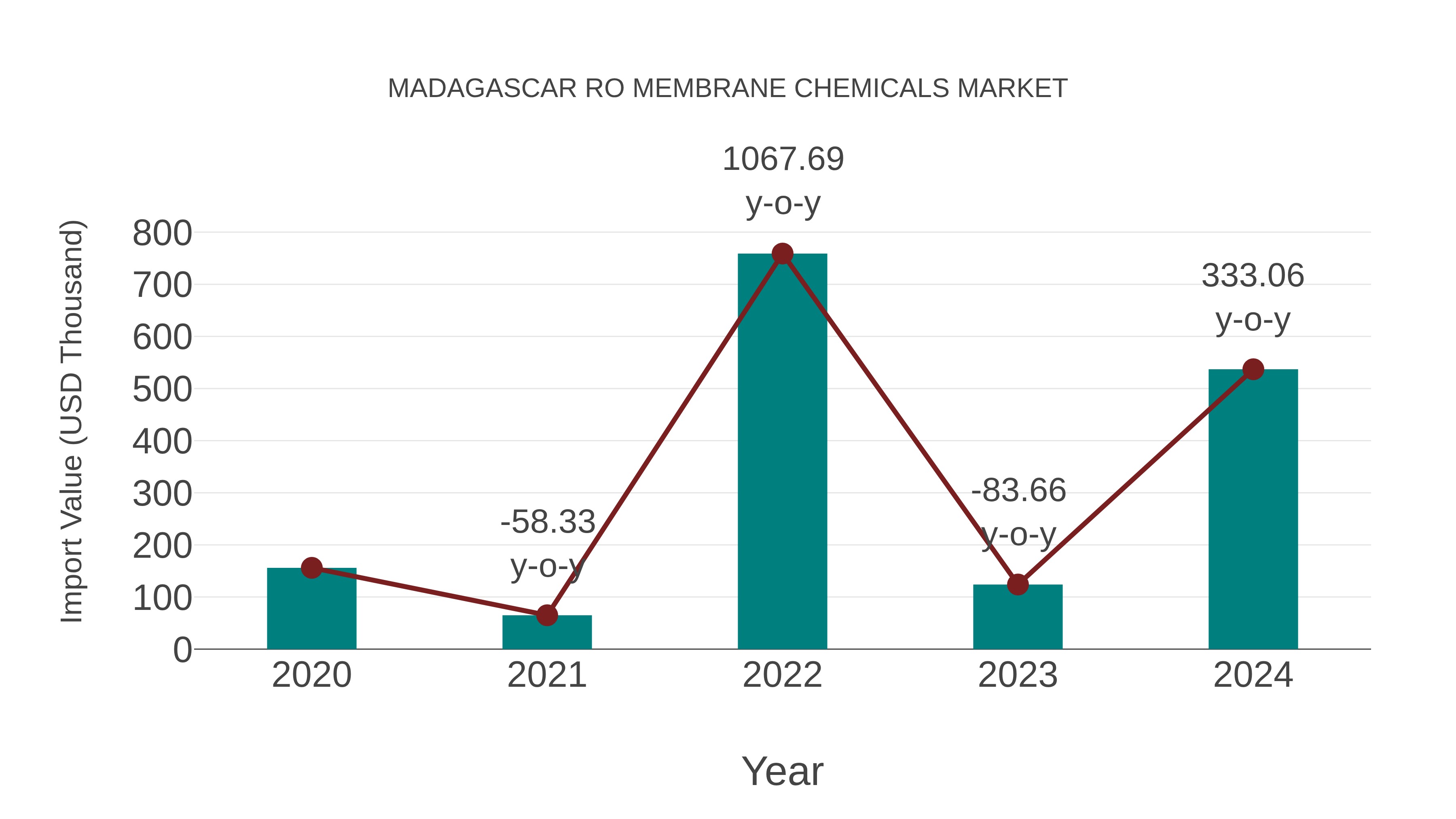  Madagascar Ro Membrane Chemicals Market: Import Trend Analysis