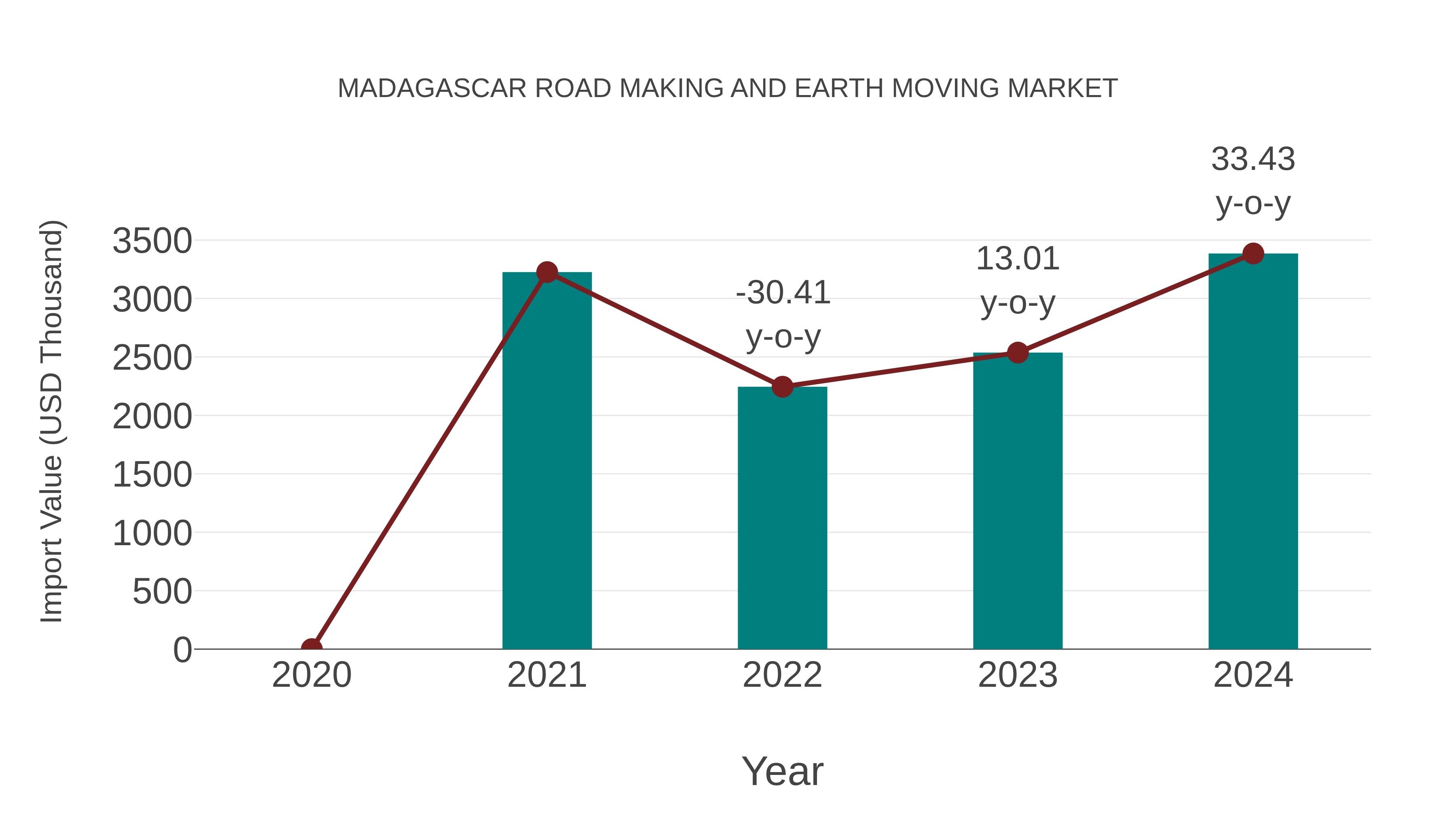 Madagascar Road Making and Earth Moving Market: Import Trend Analysis