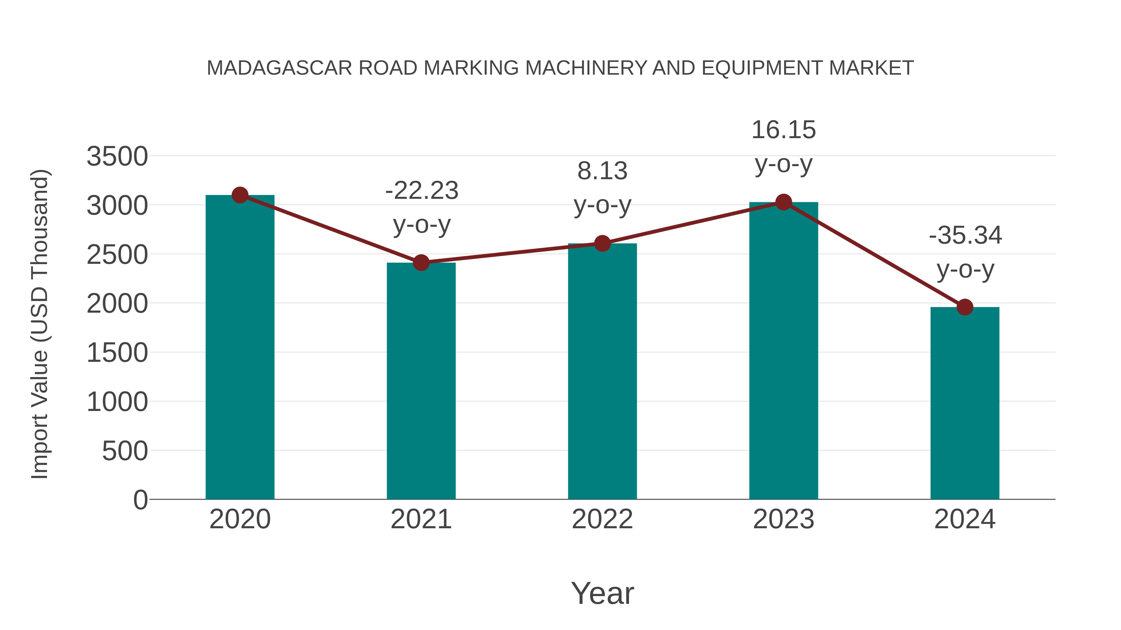 Madagascar Road Marking Machinery and Equipment Market: Import Trend Analysis