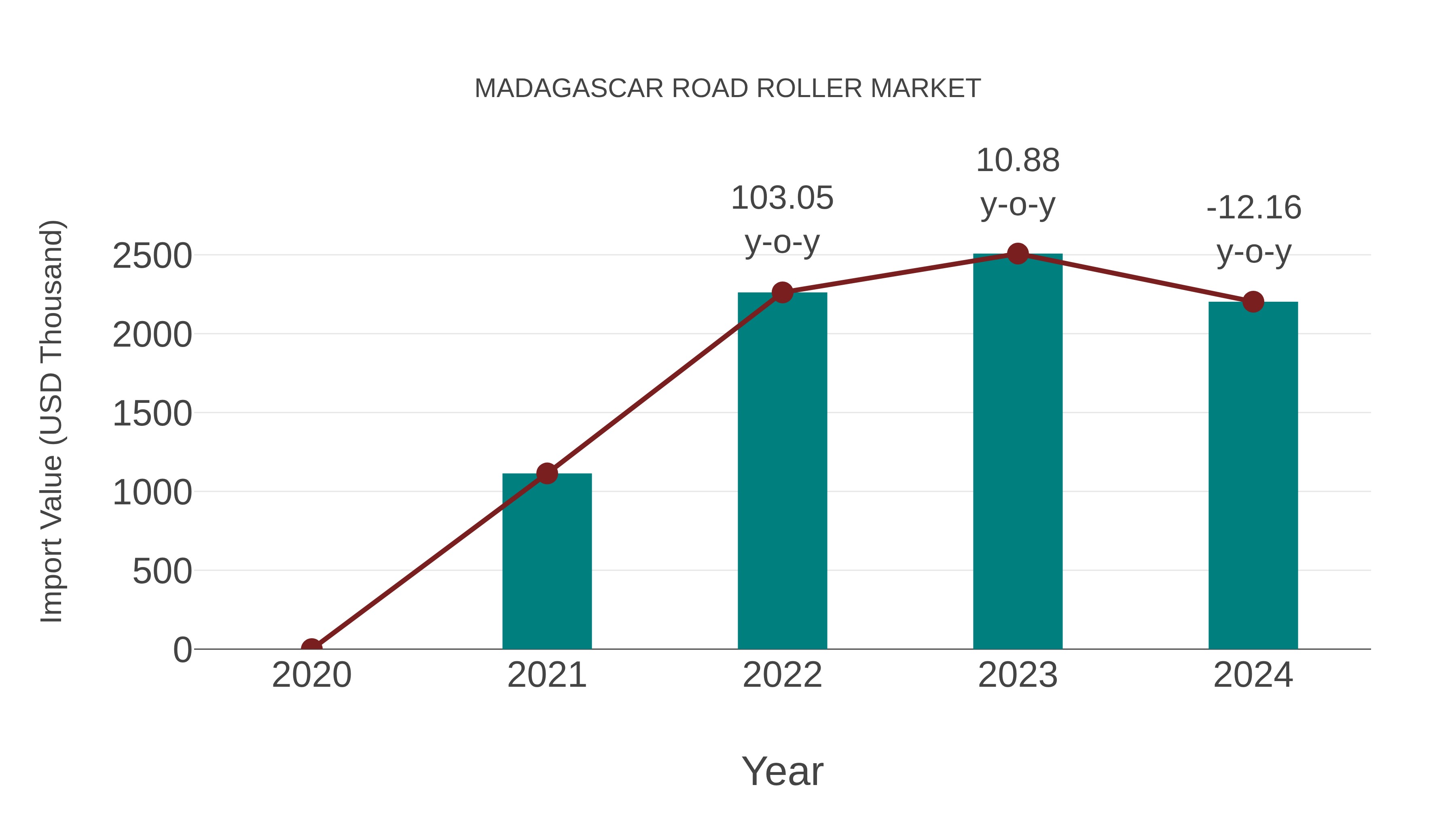 Madagascar Road Roller Market: Import Trend Analysis