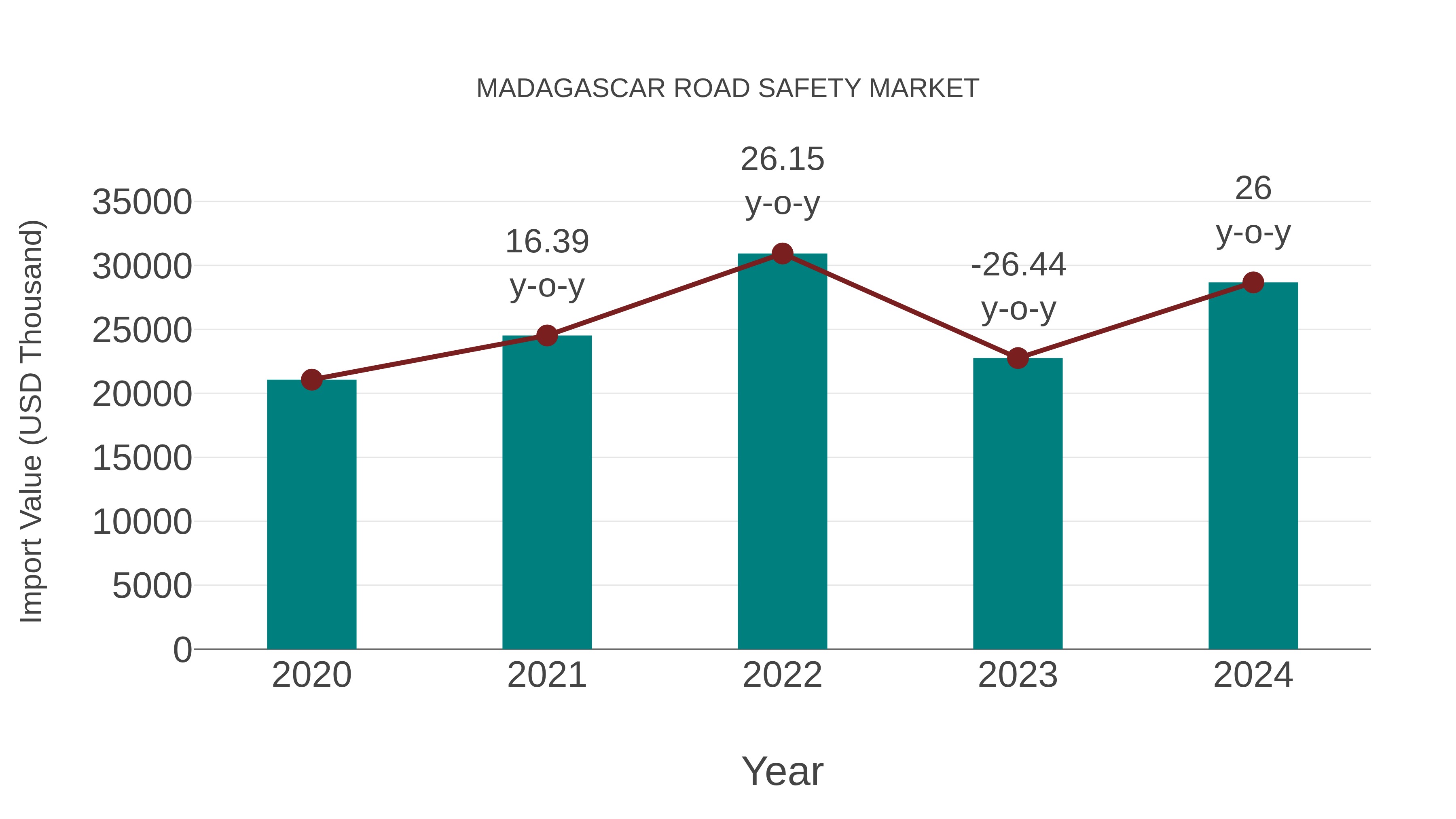 Madagascar Road Safety Market: Import Trend Analysis