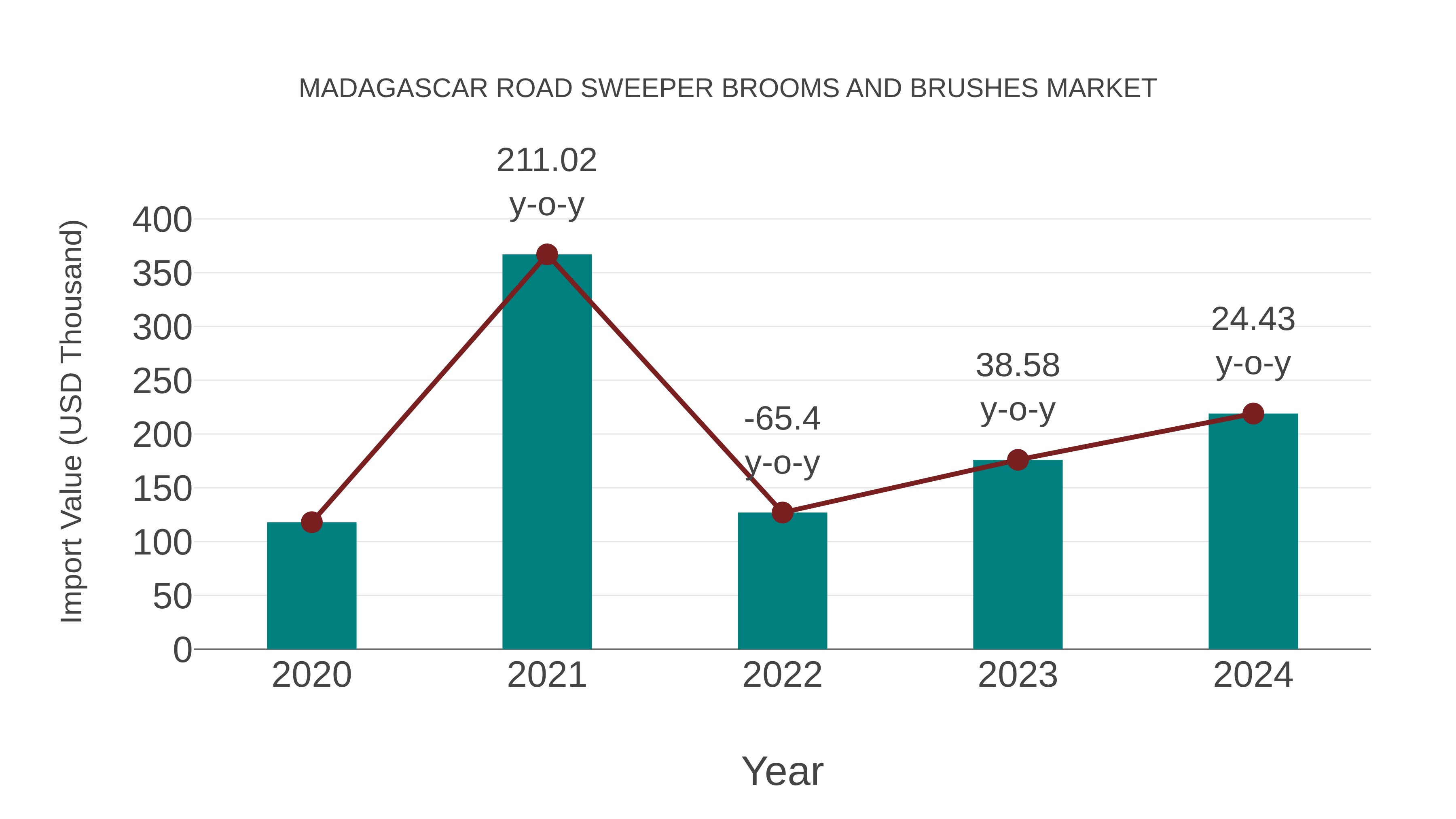  Madagascar Road Sweeper Brooms and Brushes Market: Import Trend Analysis