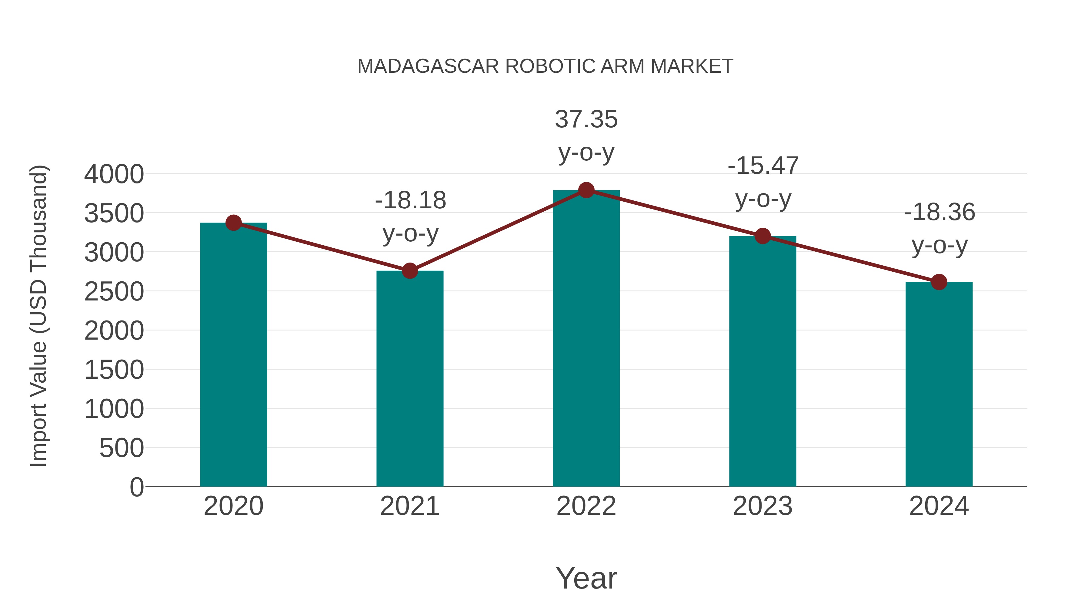  Madagascar Robotic Arm Market: Import Trend Analysis