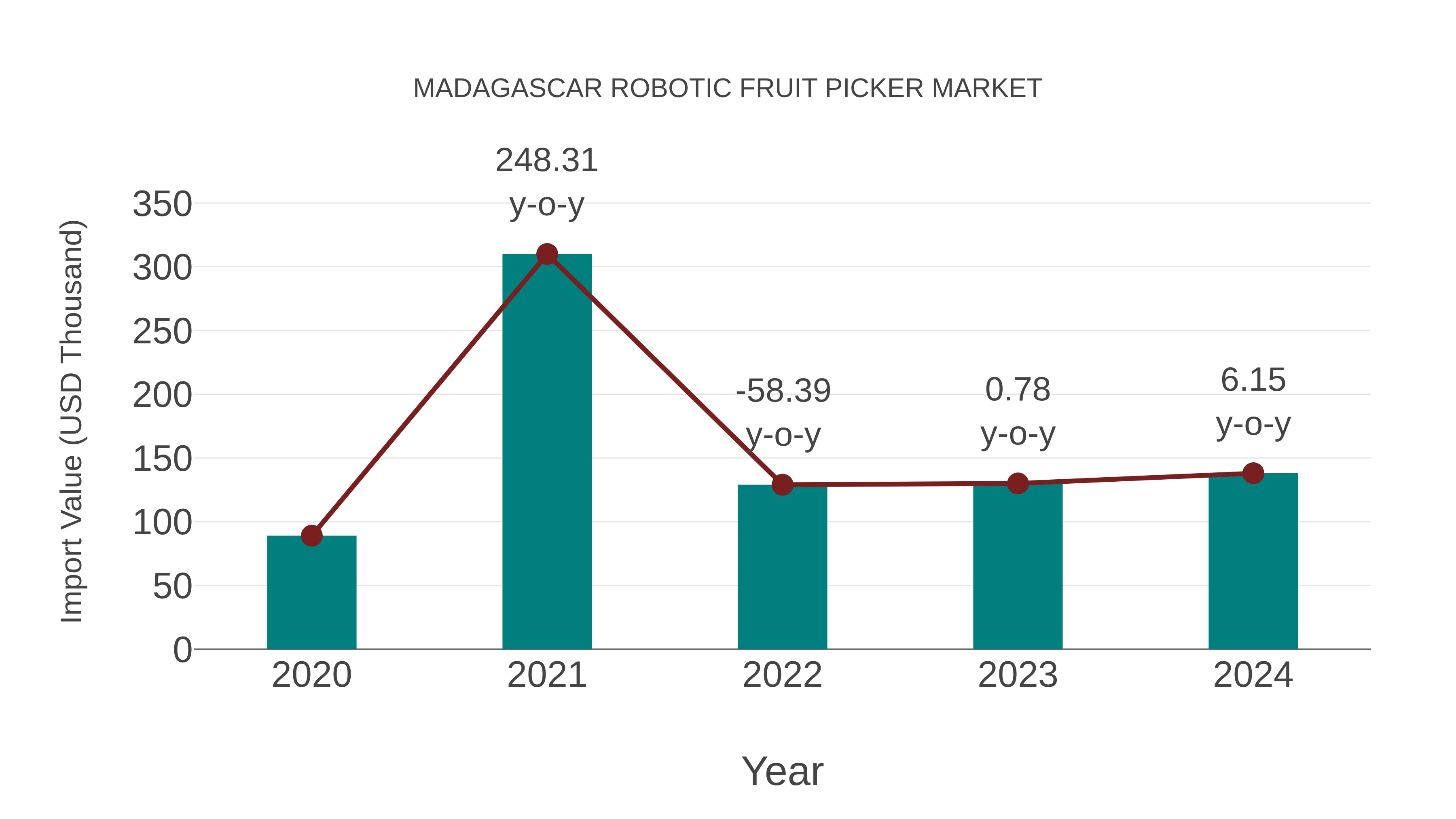 Madagascar Robotic Fruit Picker Market: Import Trend Analysis