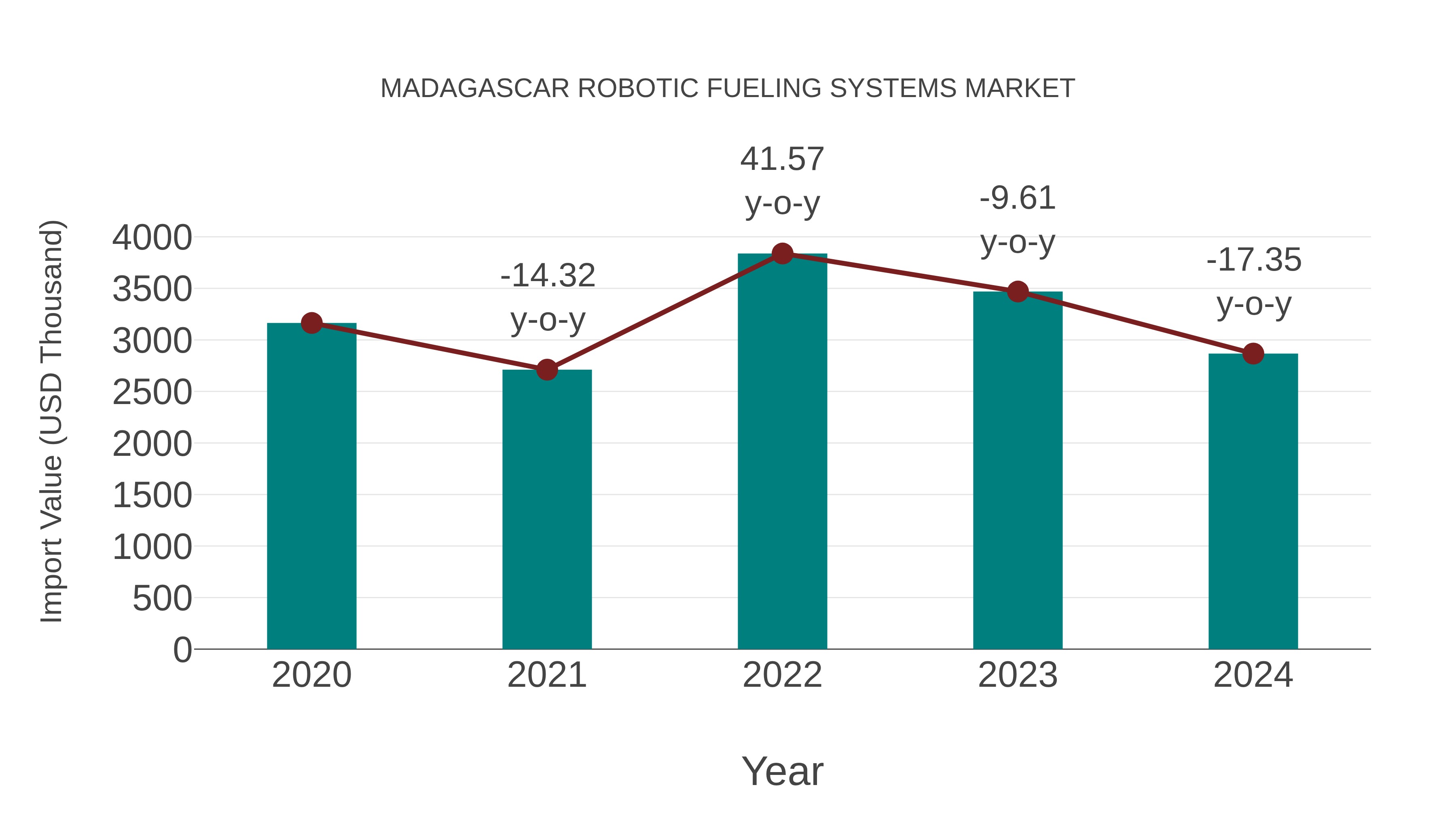  Madagascar Robotic Fueling Systems Market: Import Trend Analysis