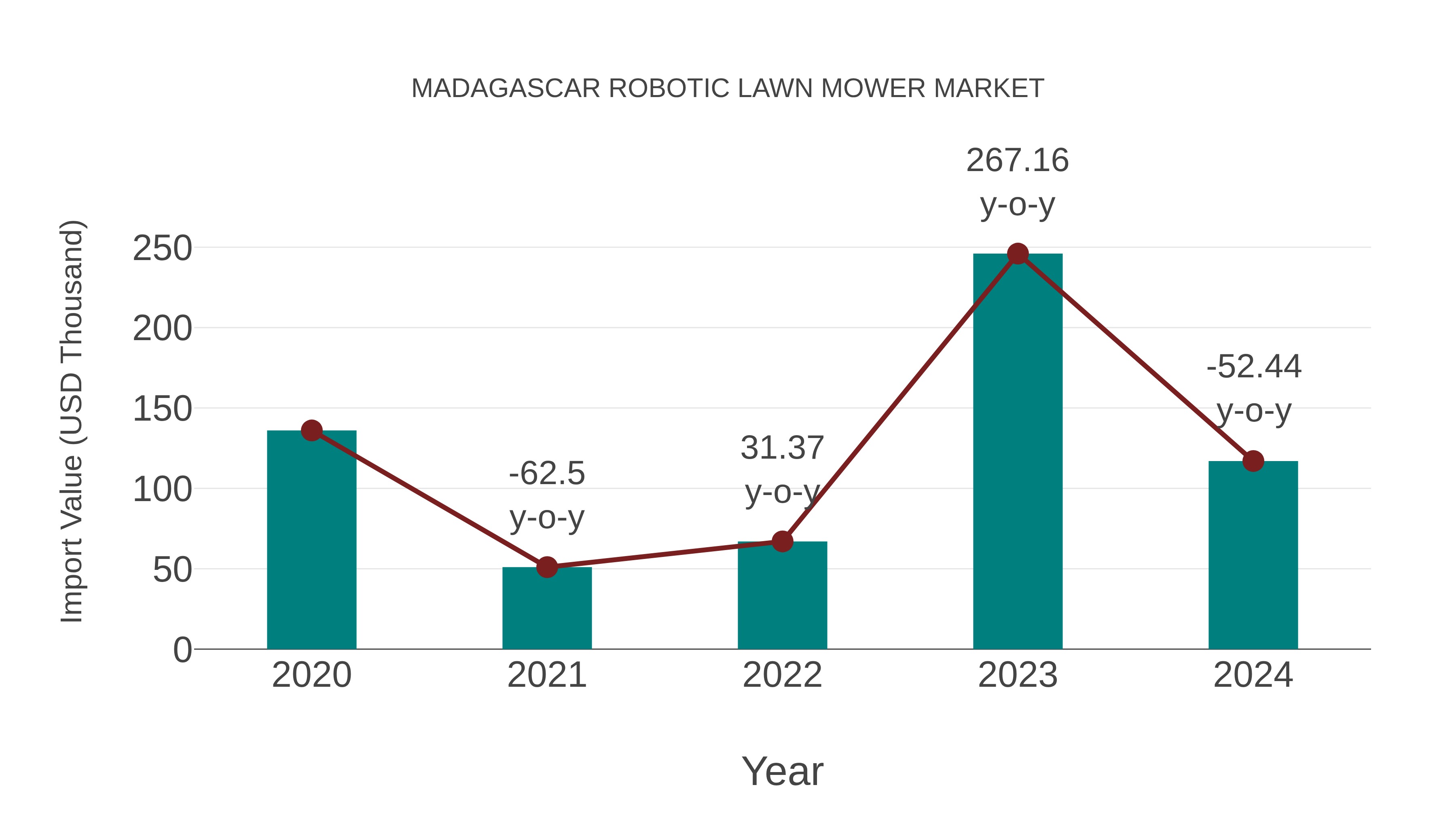  Madagascar Robotic Lawn Mower Market: Import Trend Analysis