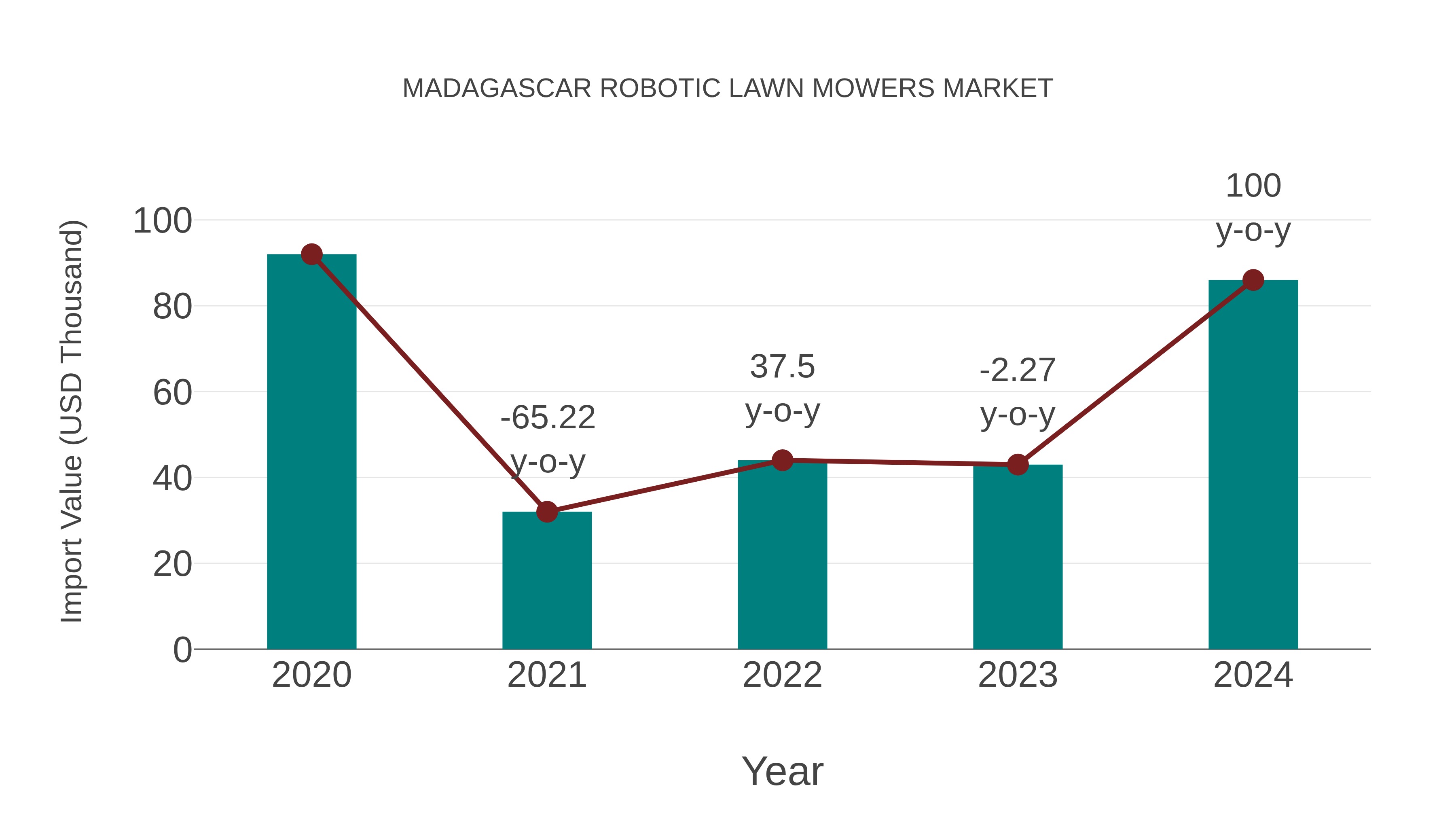  Madagascar Robotic Lawn Mowers Market: Import Trend Analysis