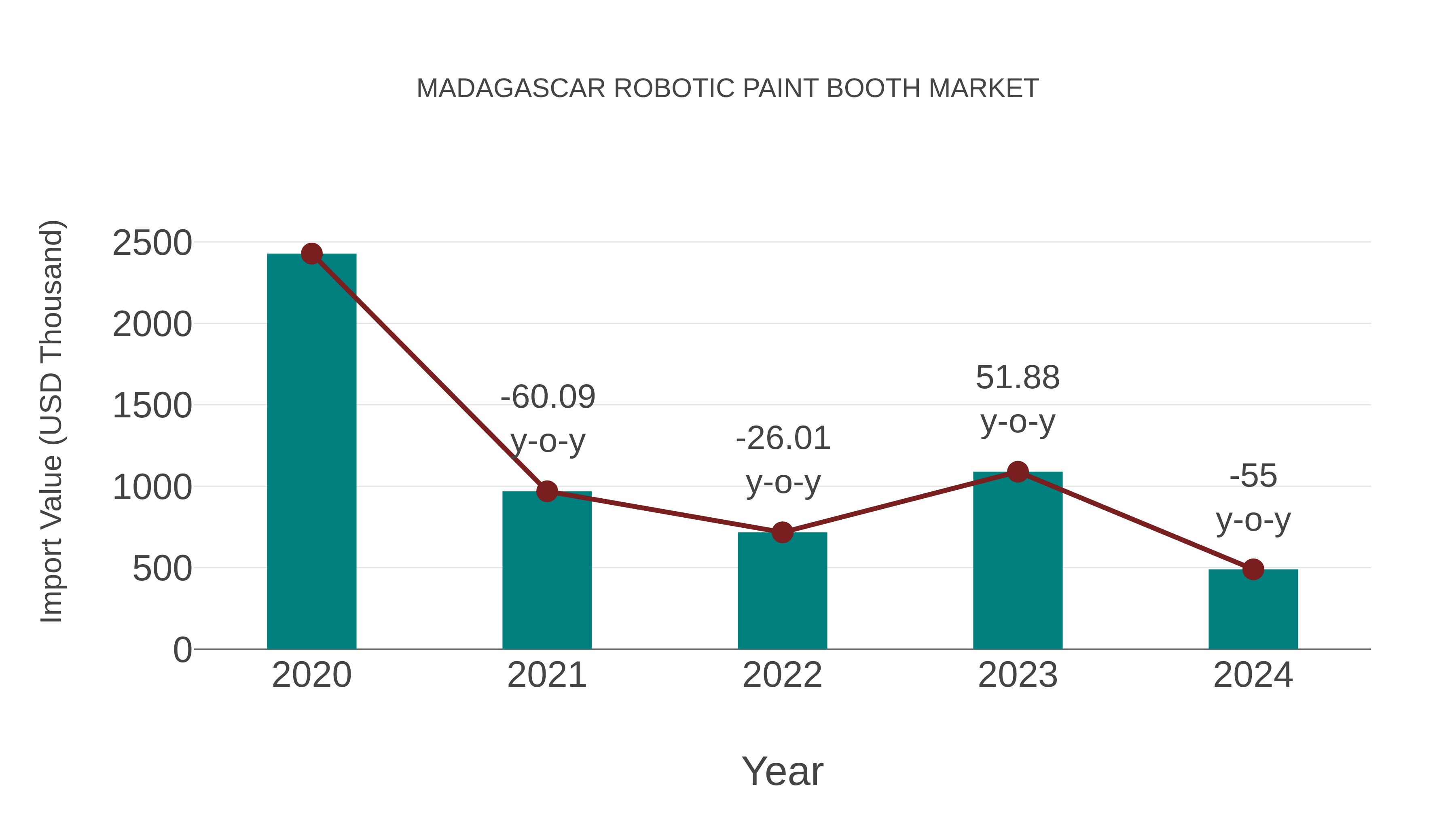 Madagascar Robotic Paint Booth Market: Import Trend Analysis